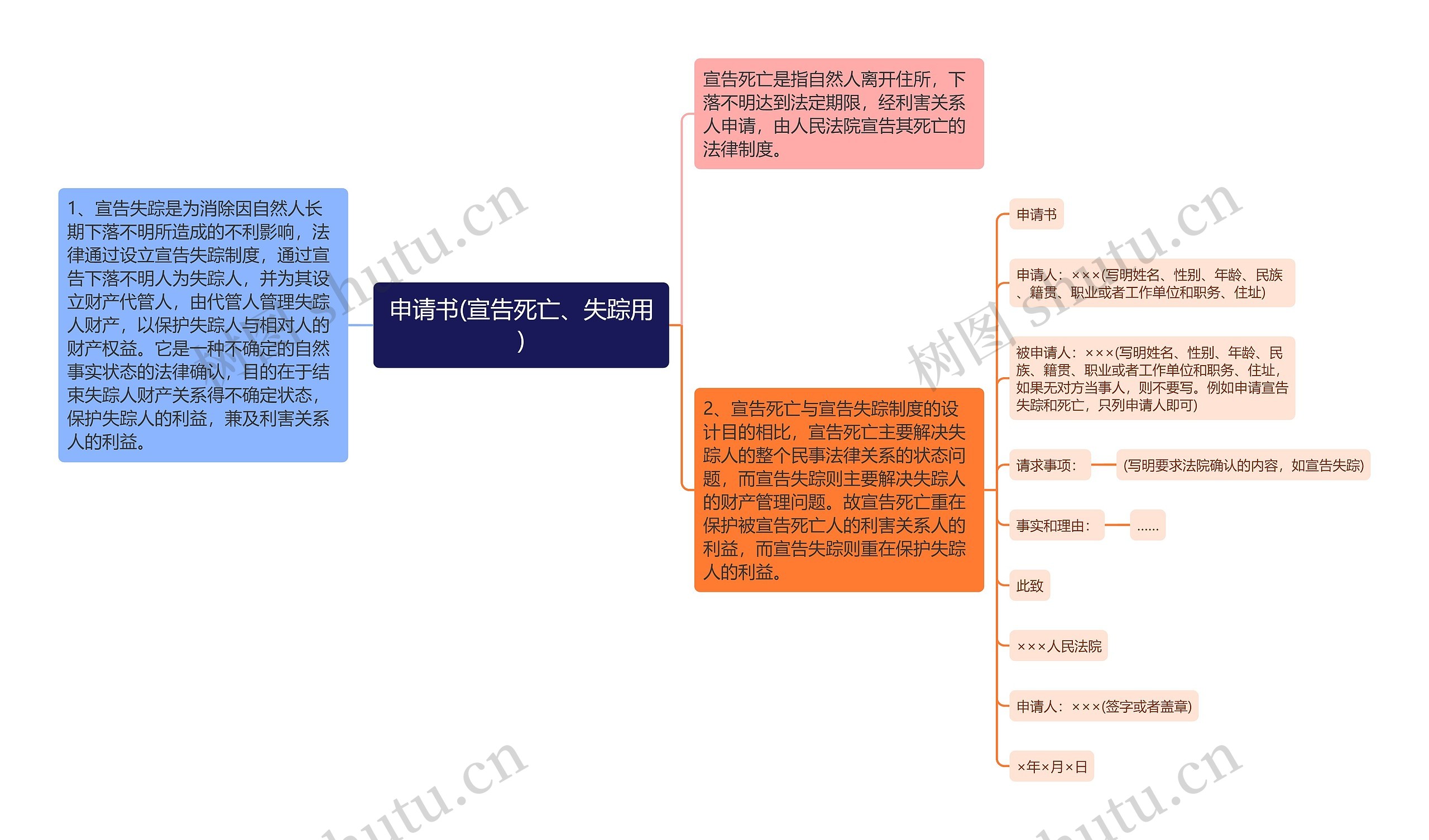 申请书(宣告死亡、失踪用)