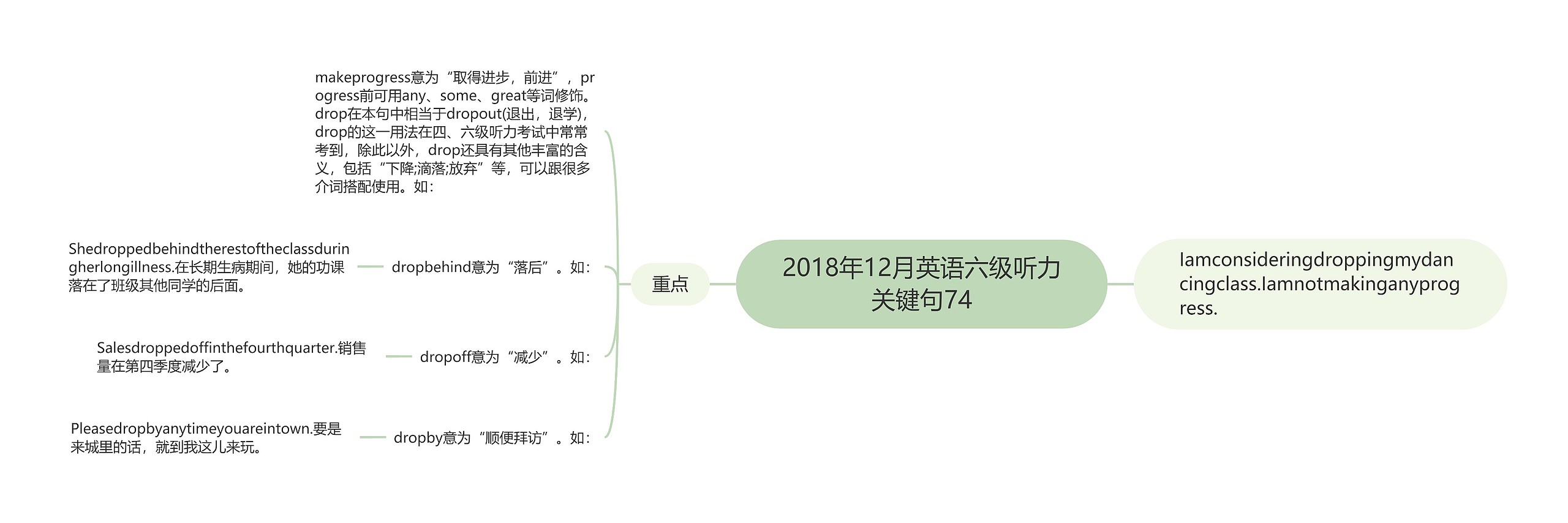 2018年12月英语六级听力关键句74思维导图