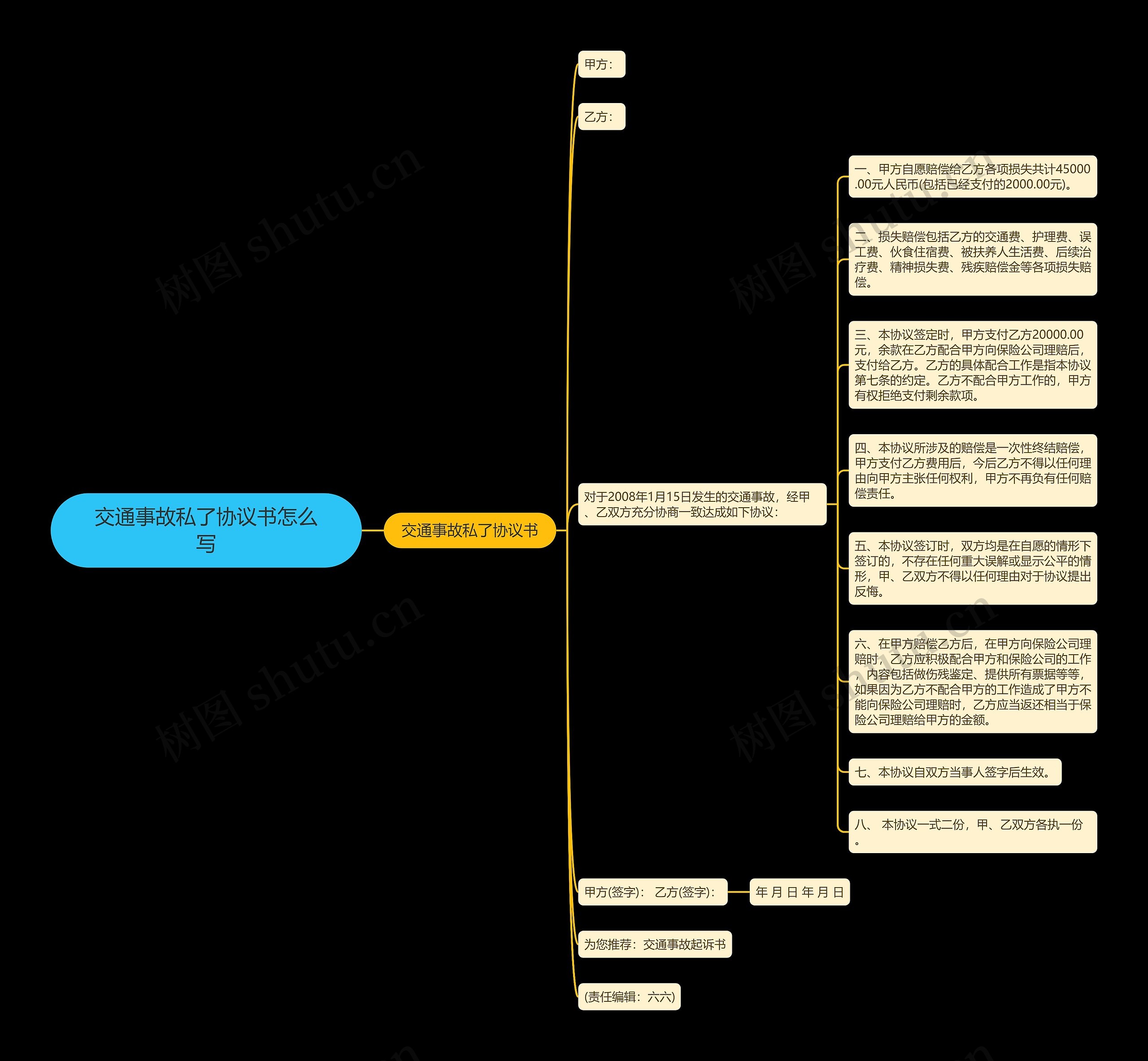 交通事故私了协议书怎么写思维导图