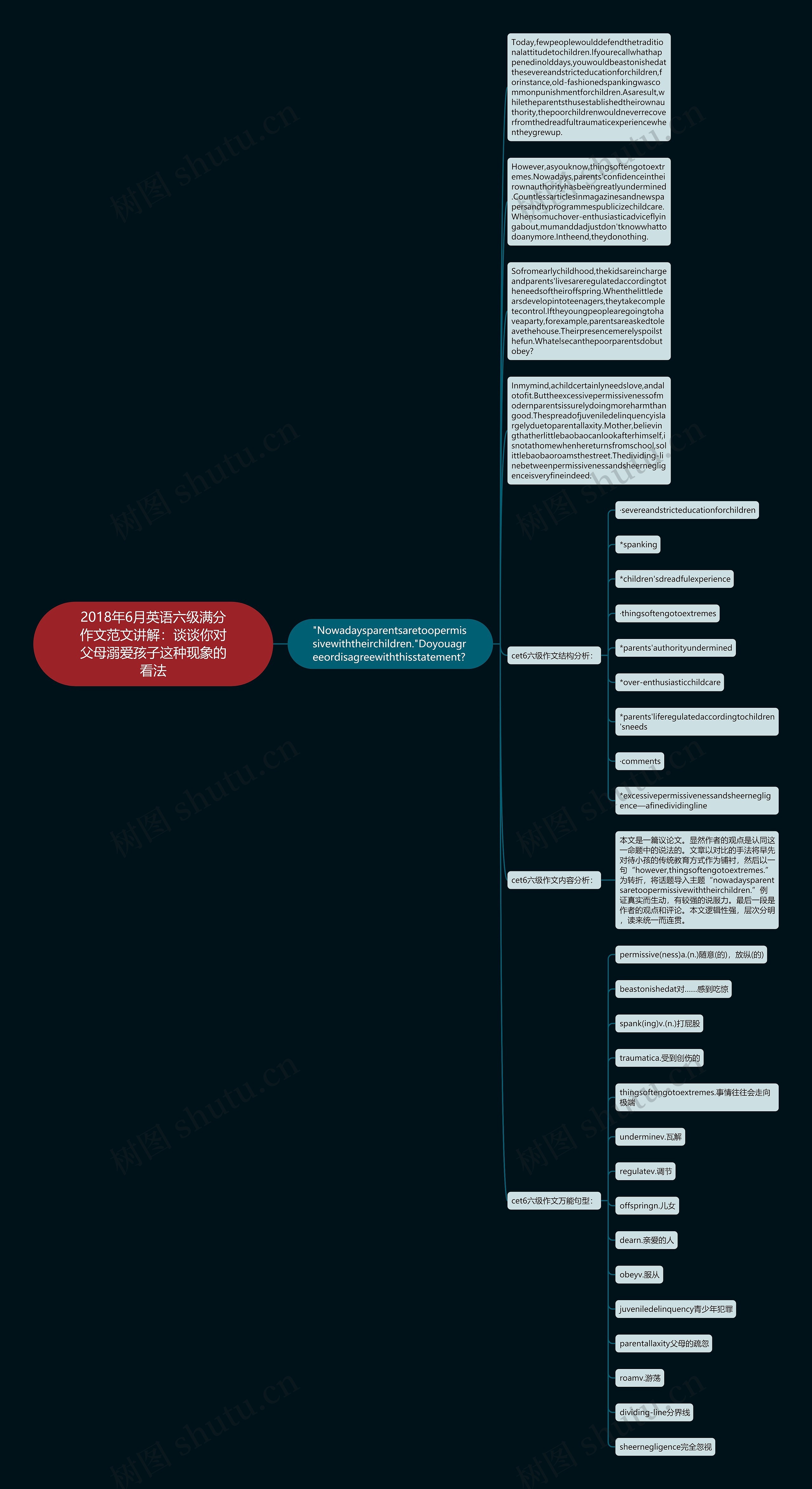 2018年6月英语六级满分作文范文讲解：谈谈你对父母溺爱孩子这种现象的看法思维导图