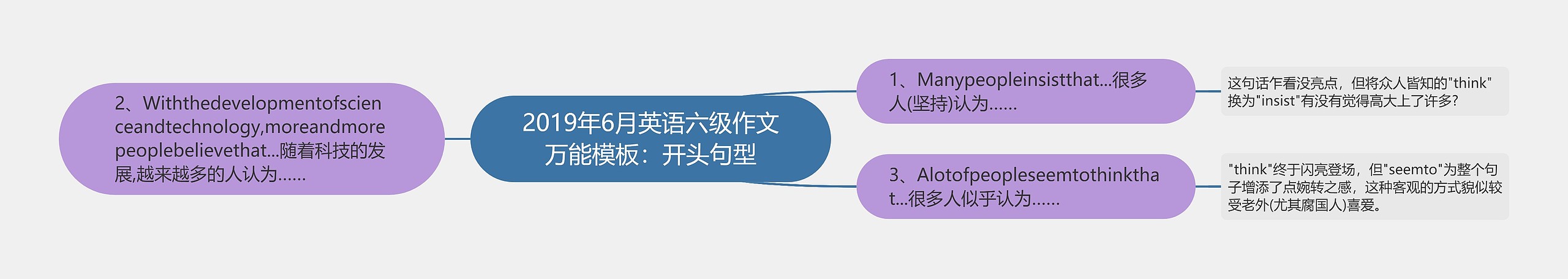 2019年6月英语六级作文万能模板：开头句型