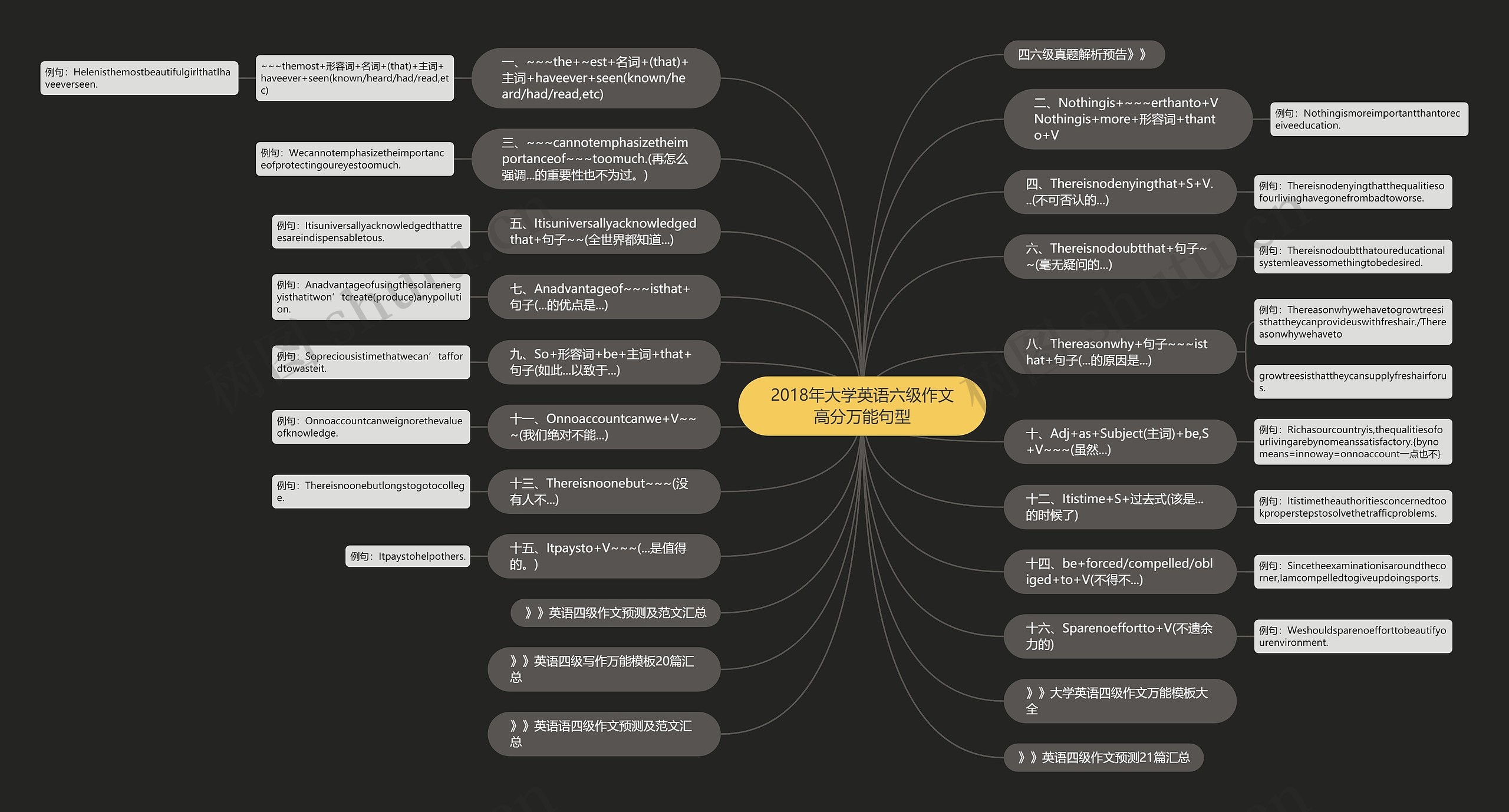 2018年大学英语六级作文高分万能句型思维导图
