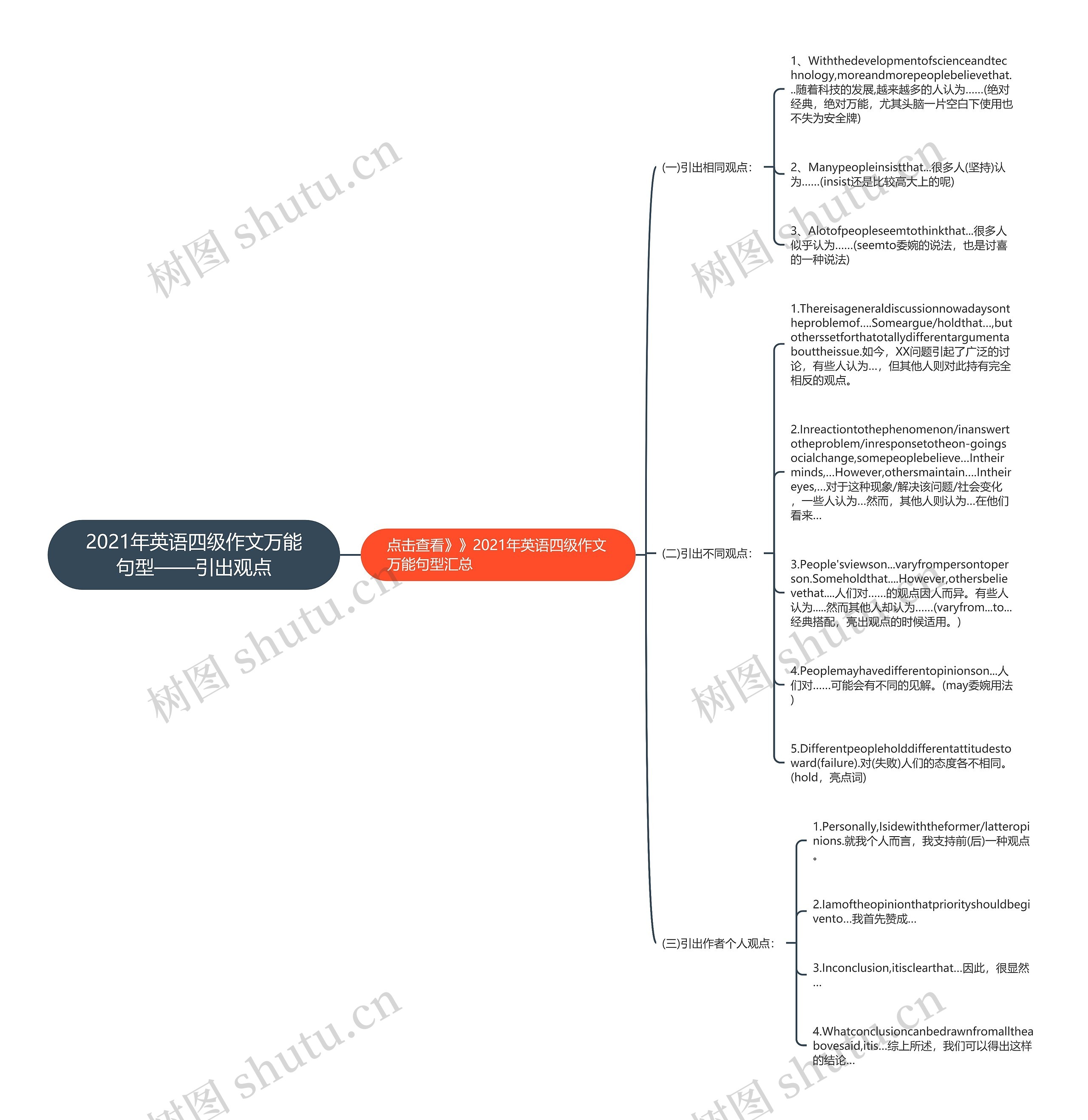 2021年英语四级作文万能句型——引出观点思维导图