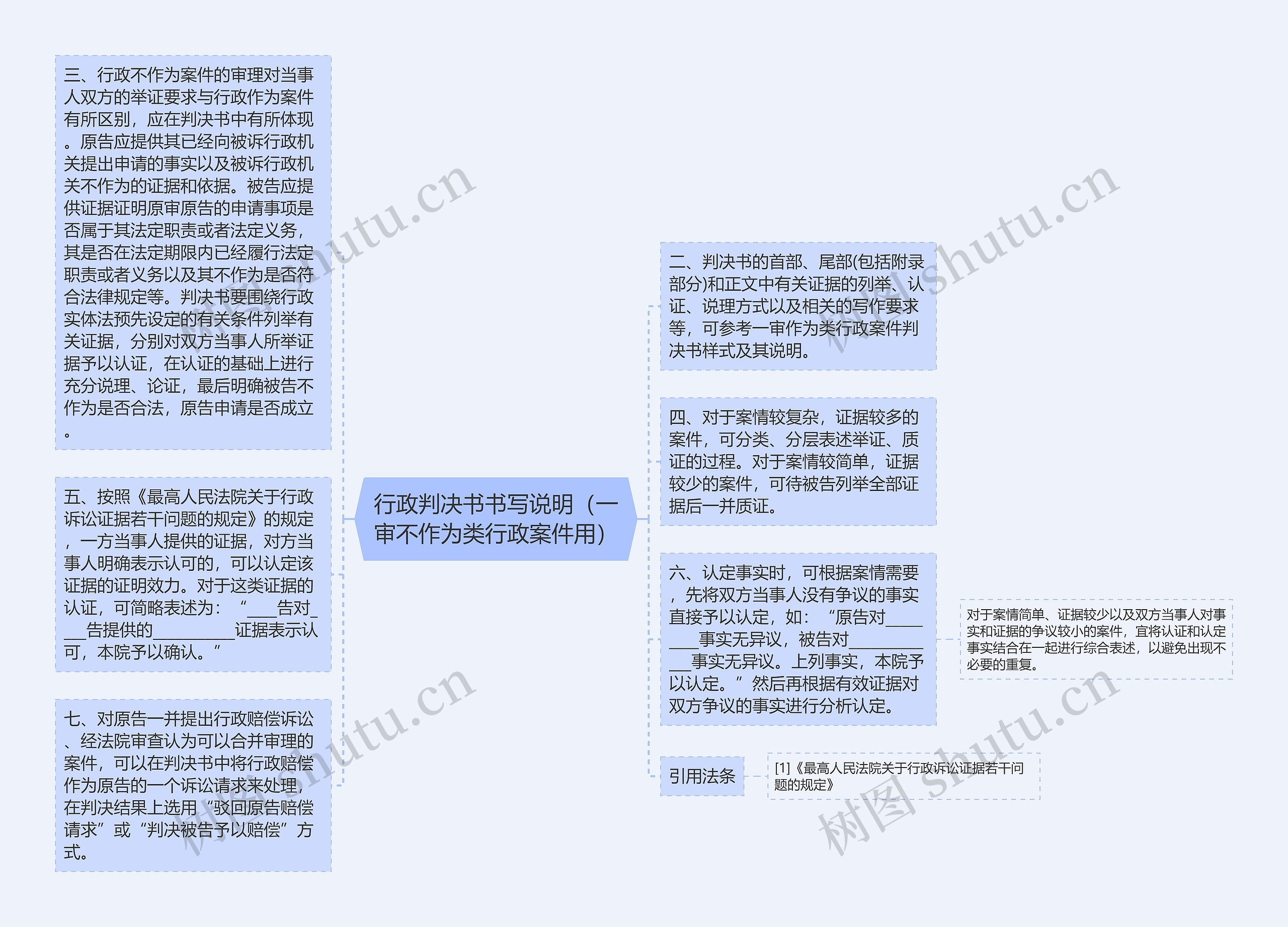 行政判决书书写说明（一审不作为类行政案件用）思维导图