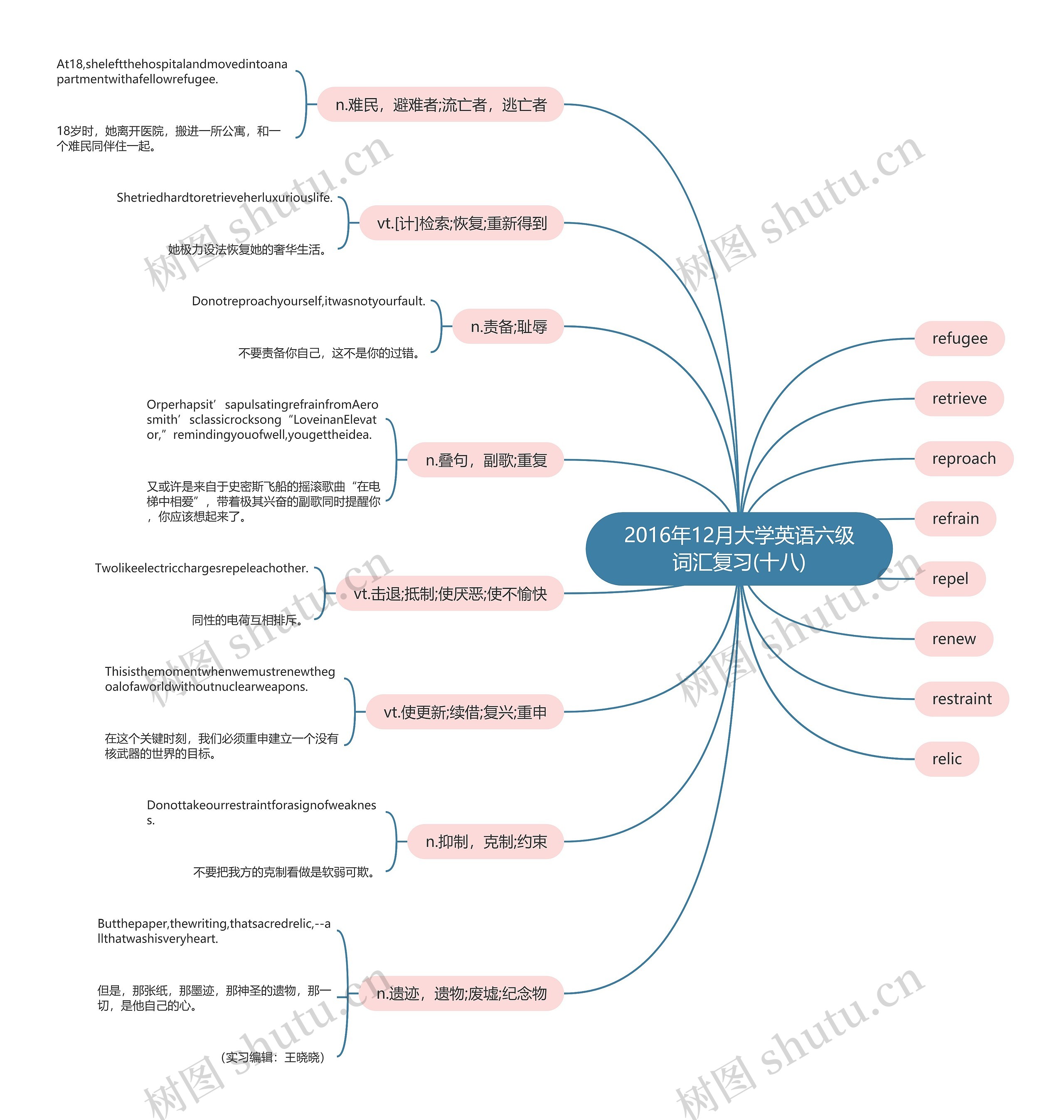 2016年12月大学英语六级词汇复习(十八)思维导图