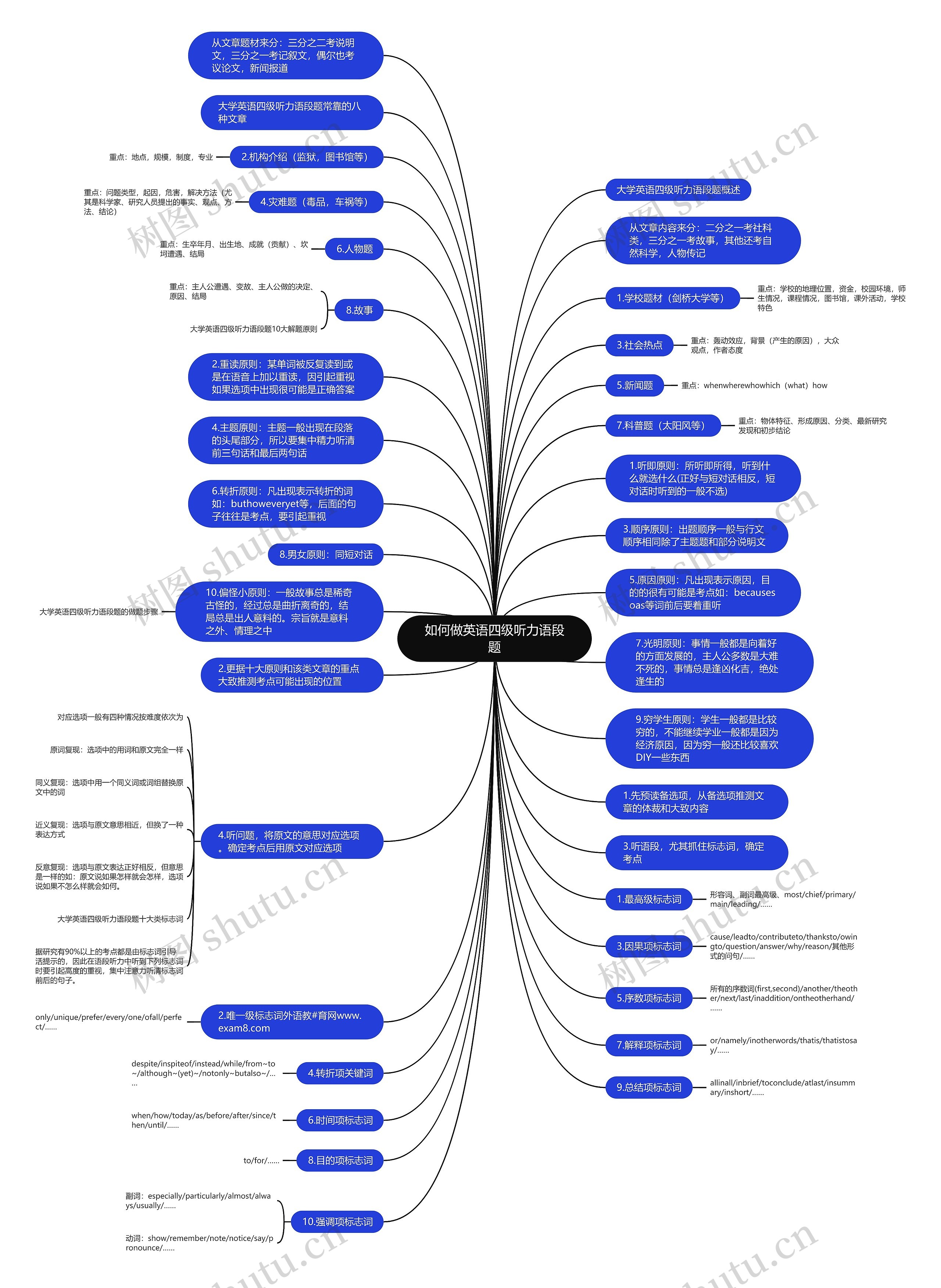 如何做英语四级听力语段题思维导图