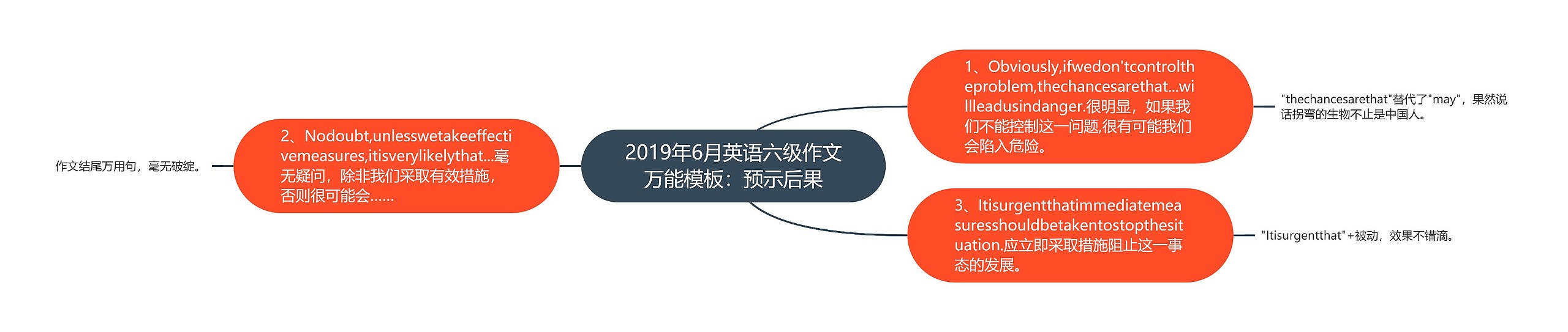 2019年6月英语六级作文万能：预示后果思维导图