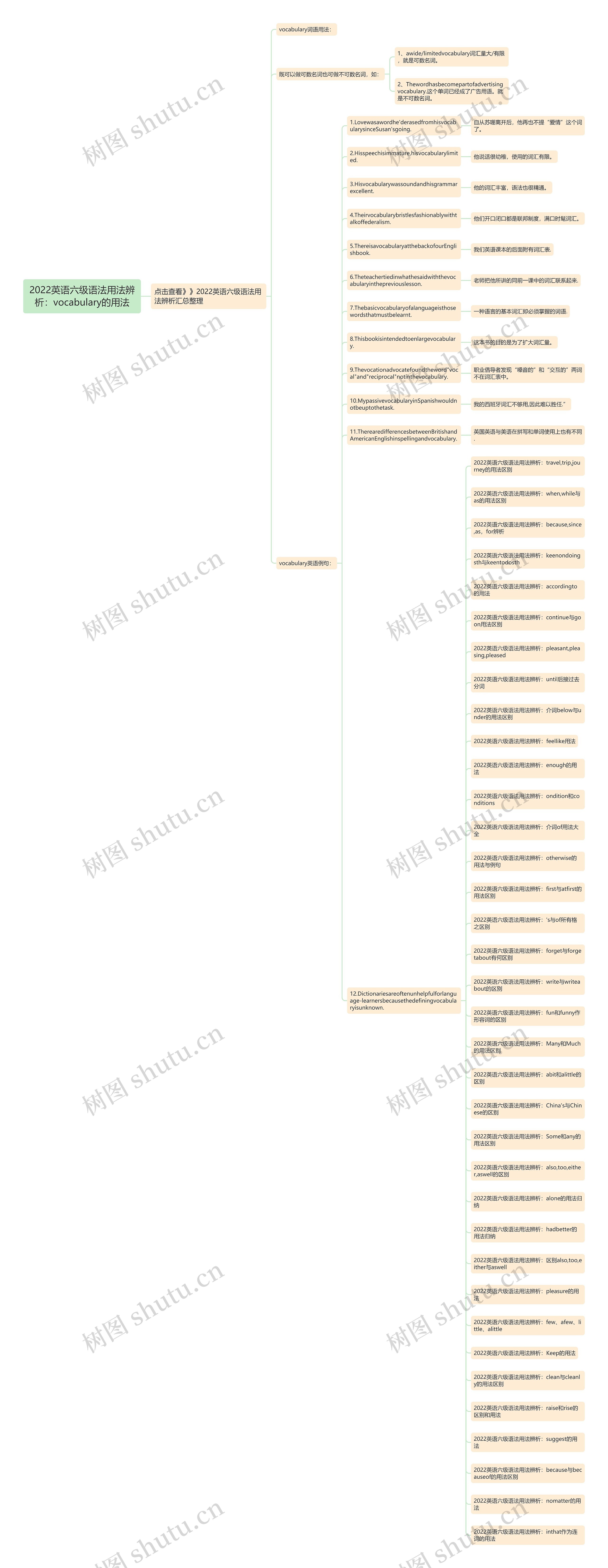 2022英语六级语法用法辨析：vocabulary的用法思维导图