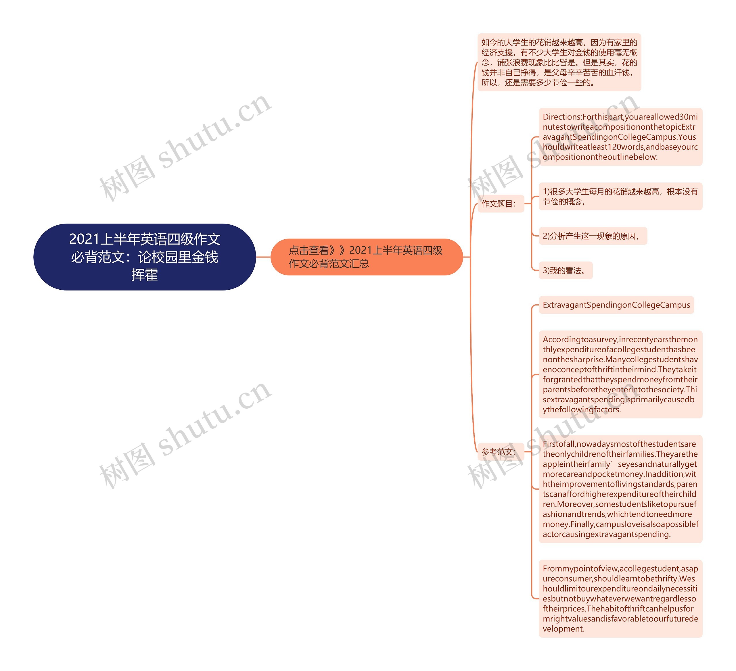 2021上半年英语四级作文必背范文：论校园里金钱挥霍思维导图