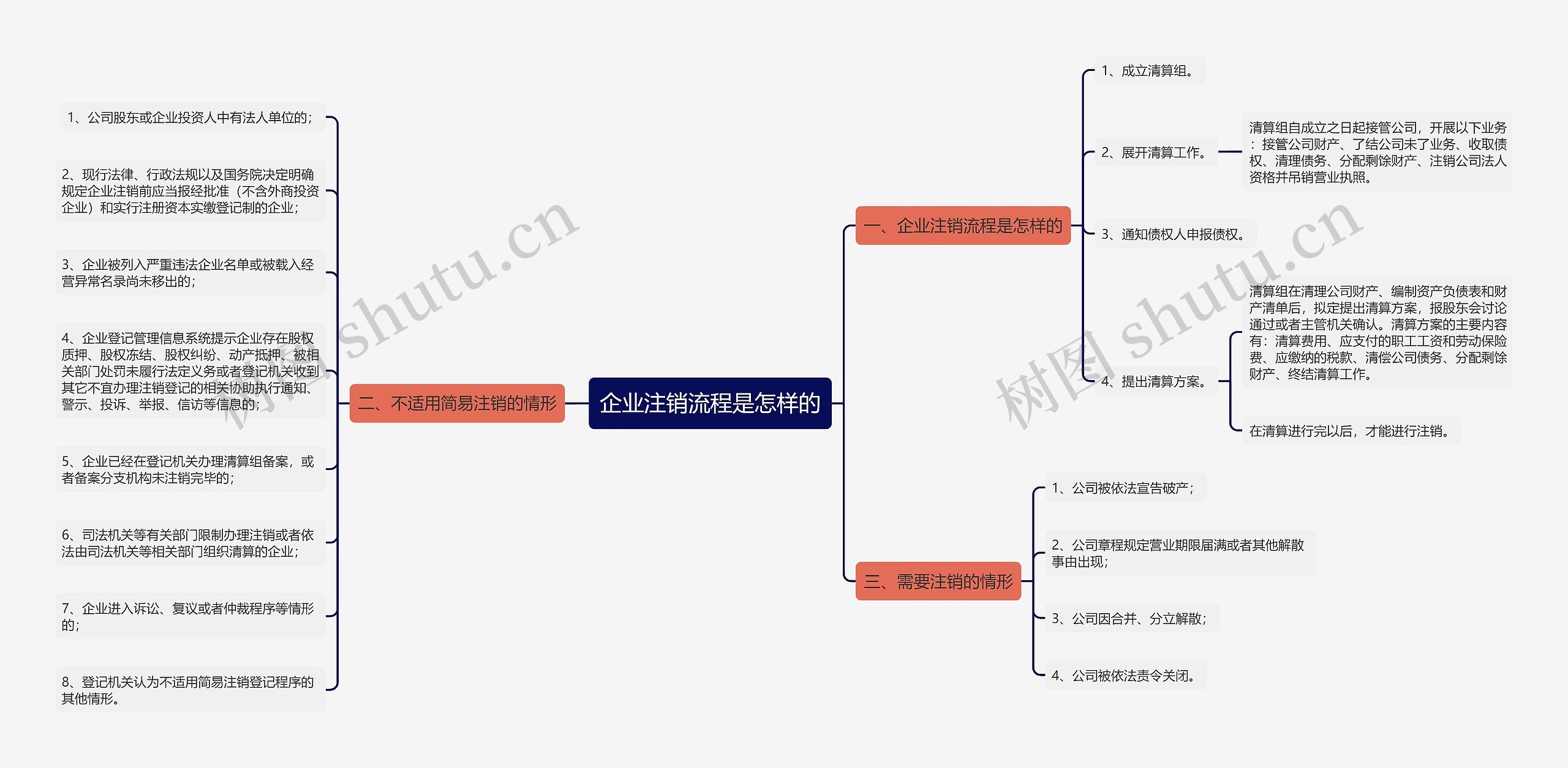 企业注销流程是怎样的思维导图