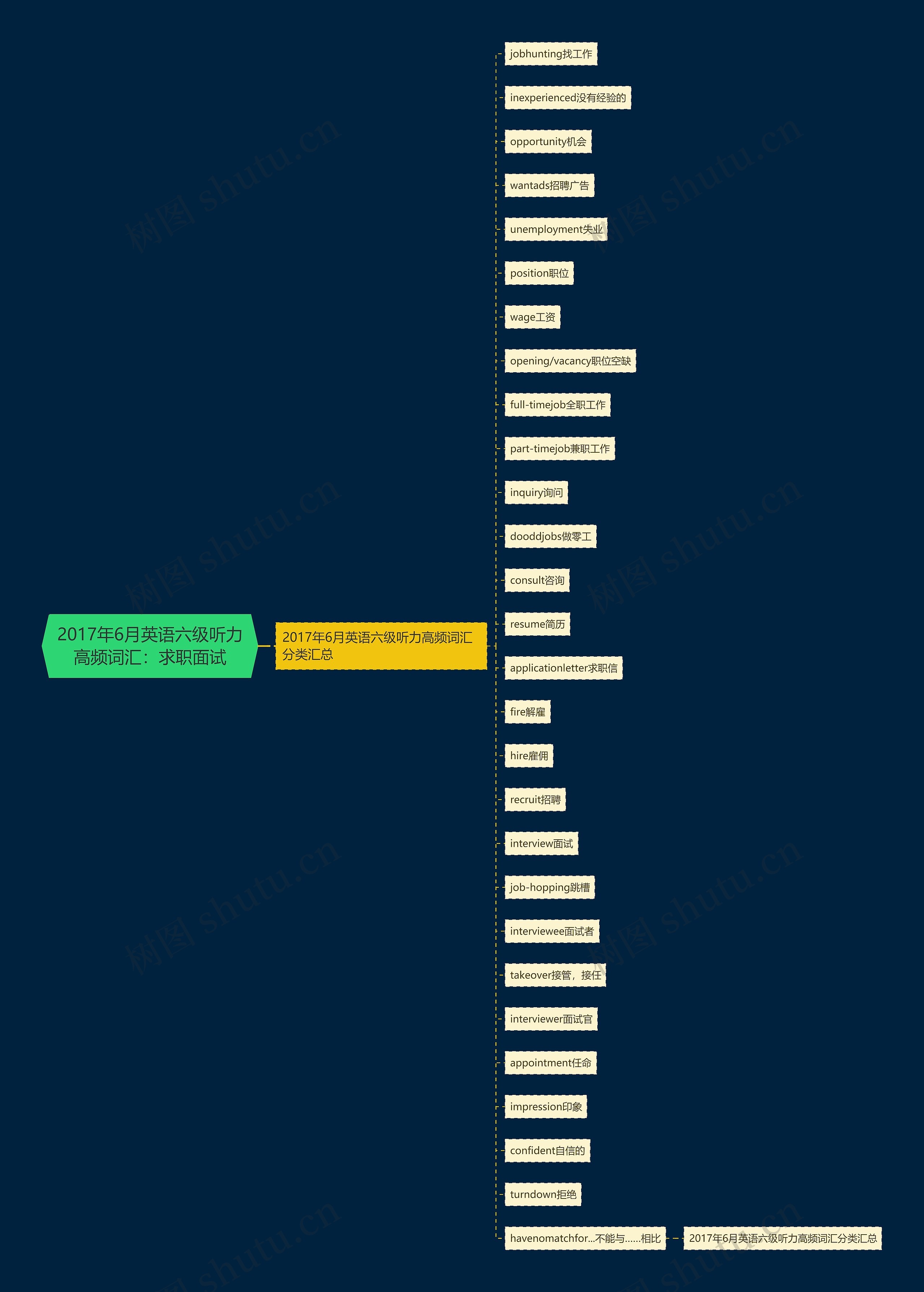2017年6月英语六级听力高频词汇：求职面试思维导图
