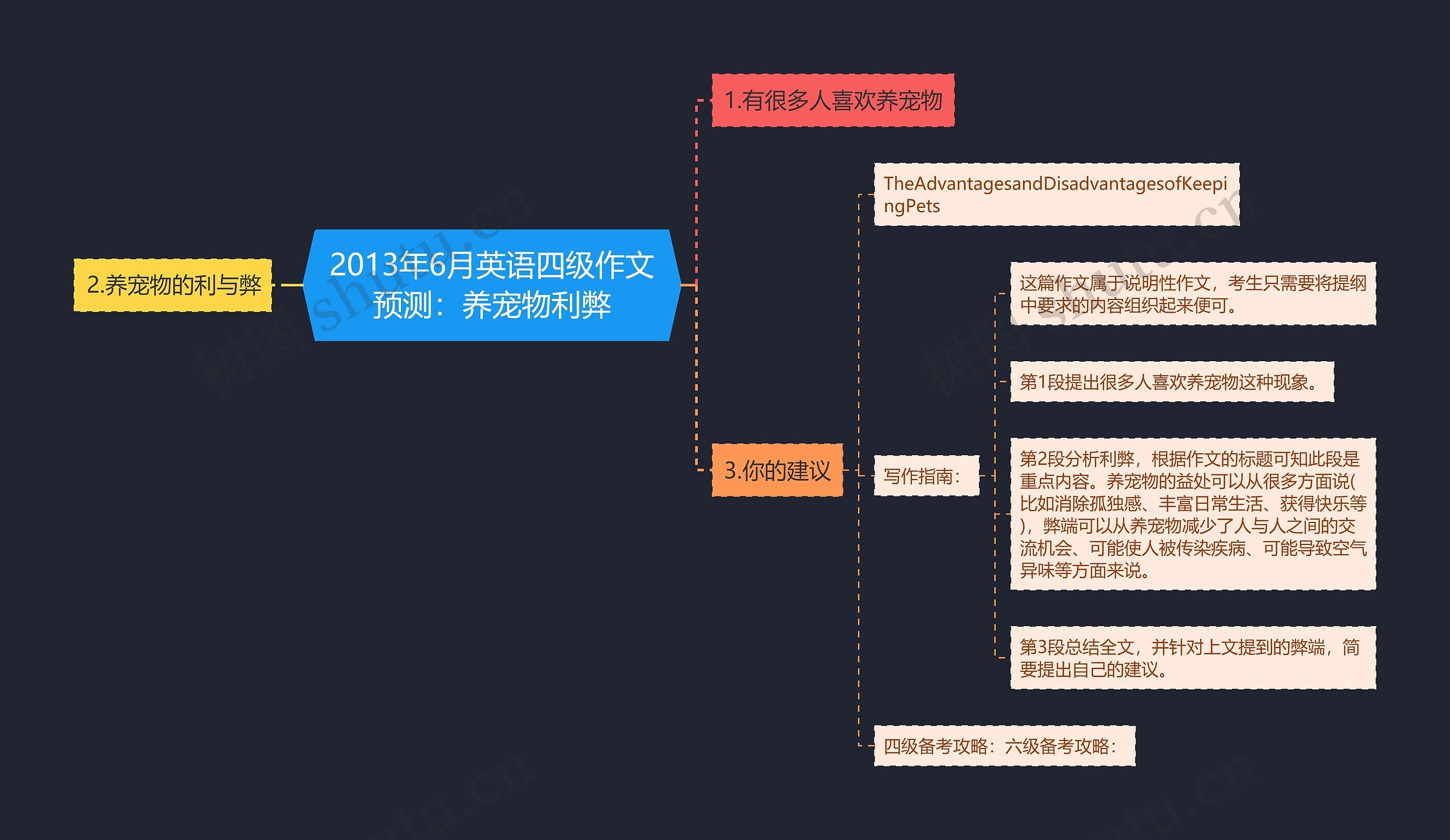 2013年6月英语四级作文预测：养宠物利弊