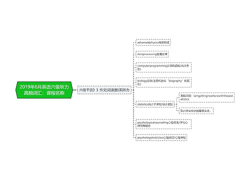 2019年6月英语六级听力高频词汇：课程名称