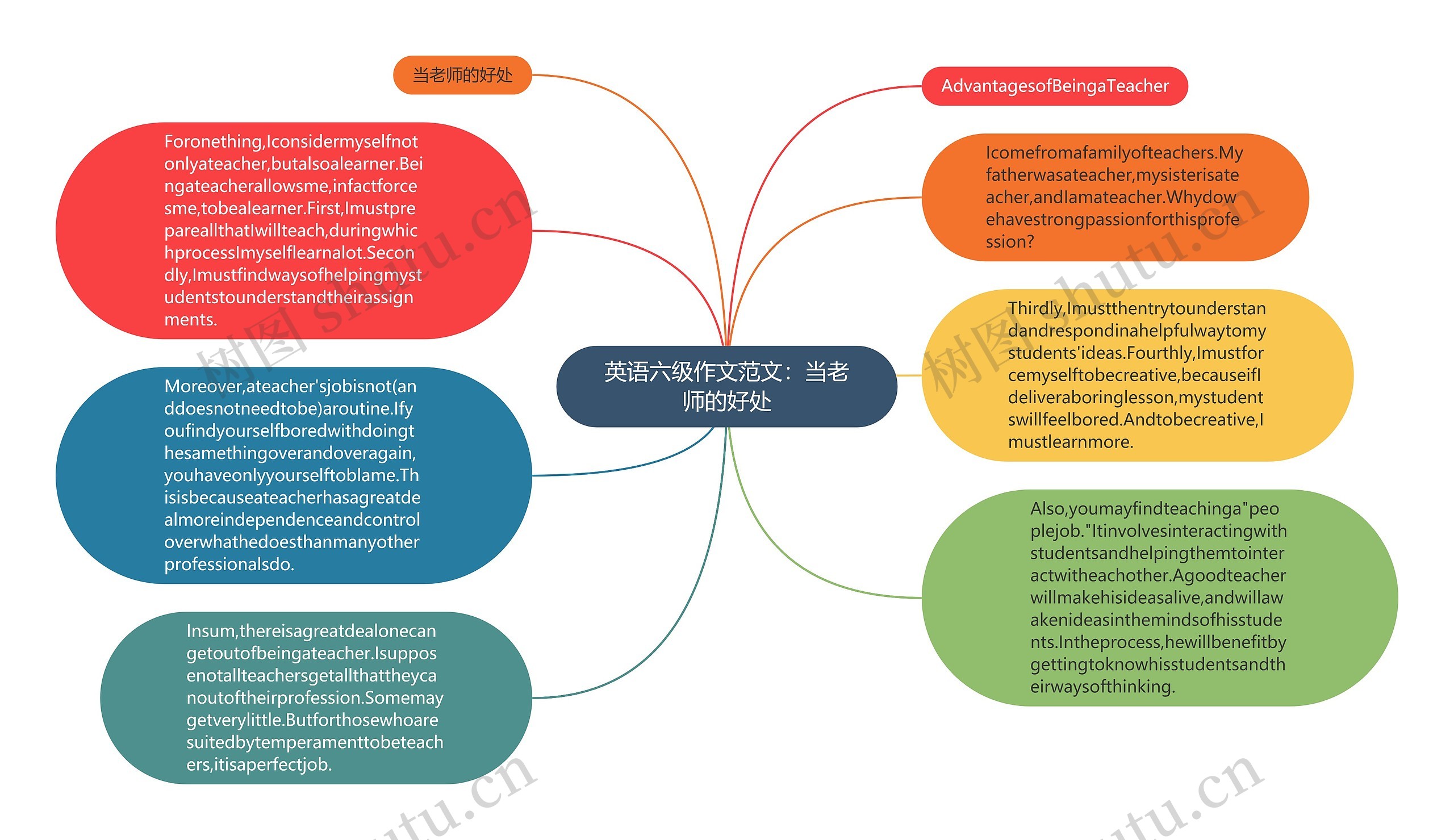 英语六级作文范文：当老师的好处思维导图
