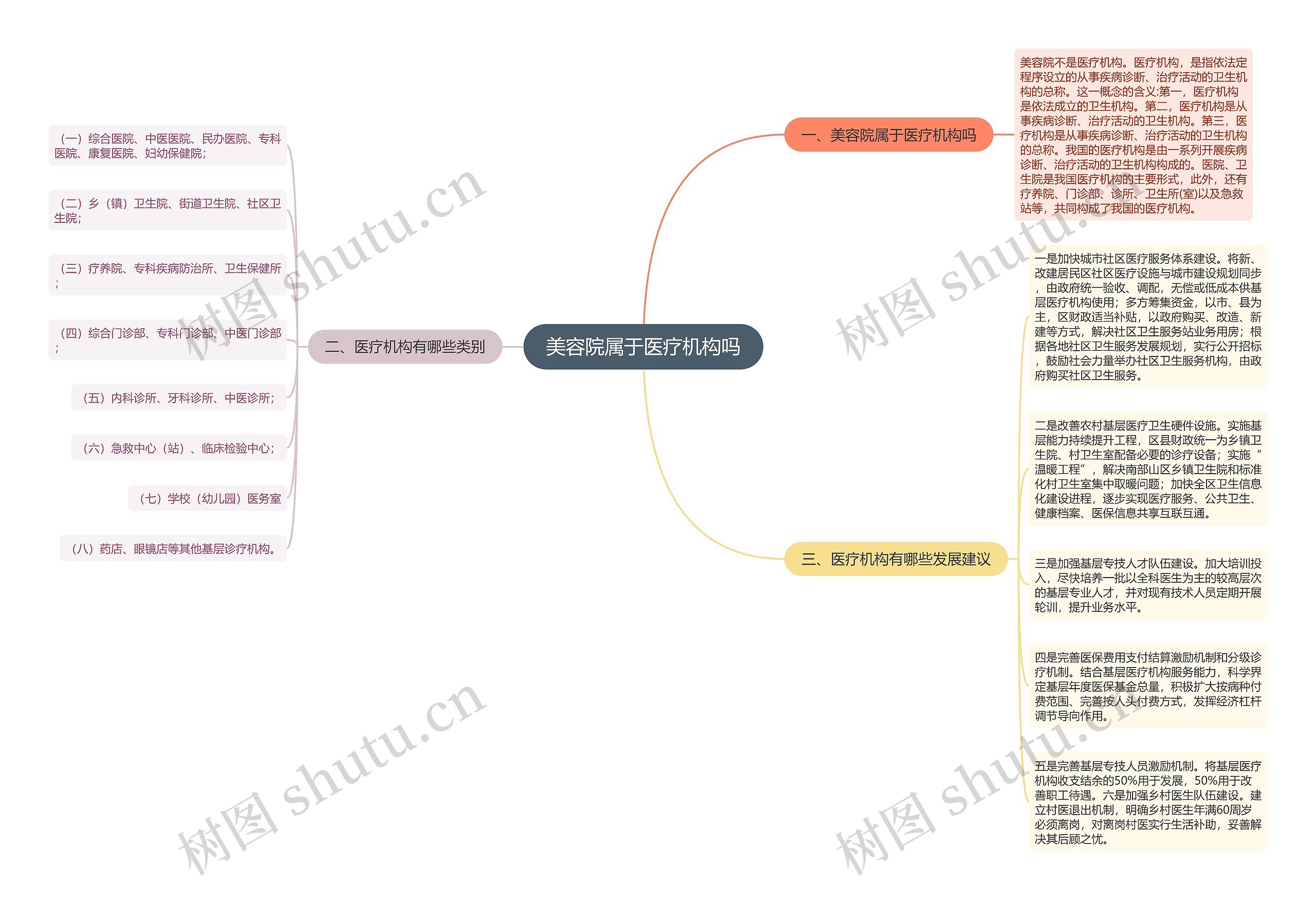 美容院属于医疗机构吗思维导图