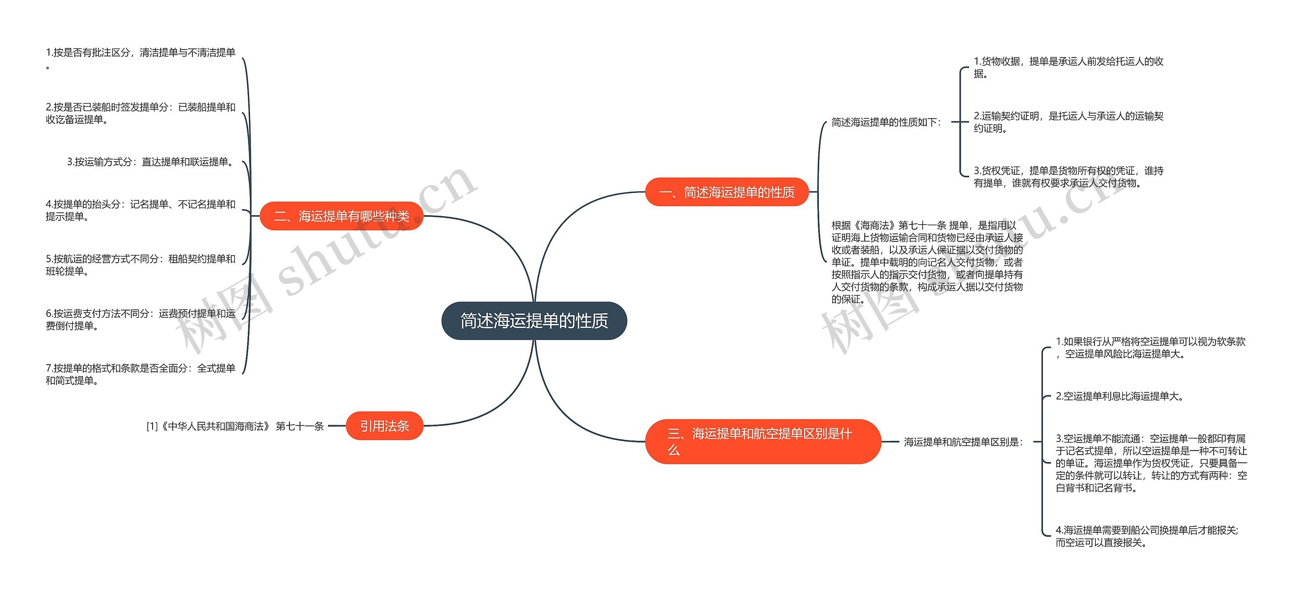 简述海运提单的性质思维导图