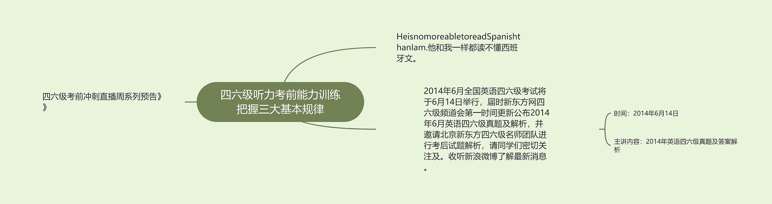 四六级听力考前能力训练把握三大基本规律思维导图