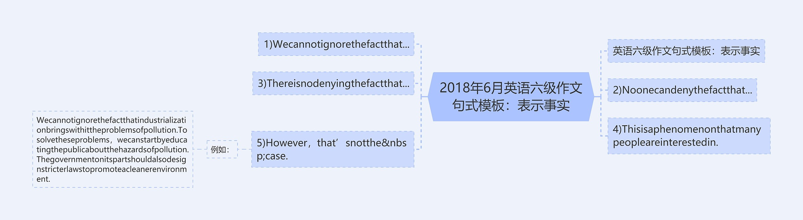 2018年6月英语六级作文句式：表示事实思维导图