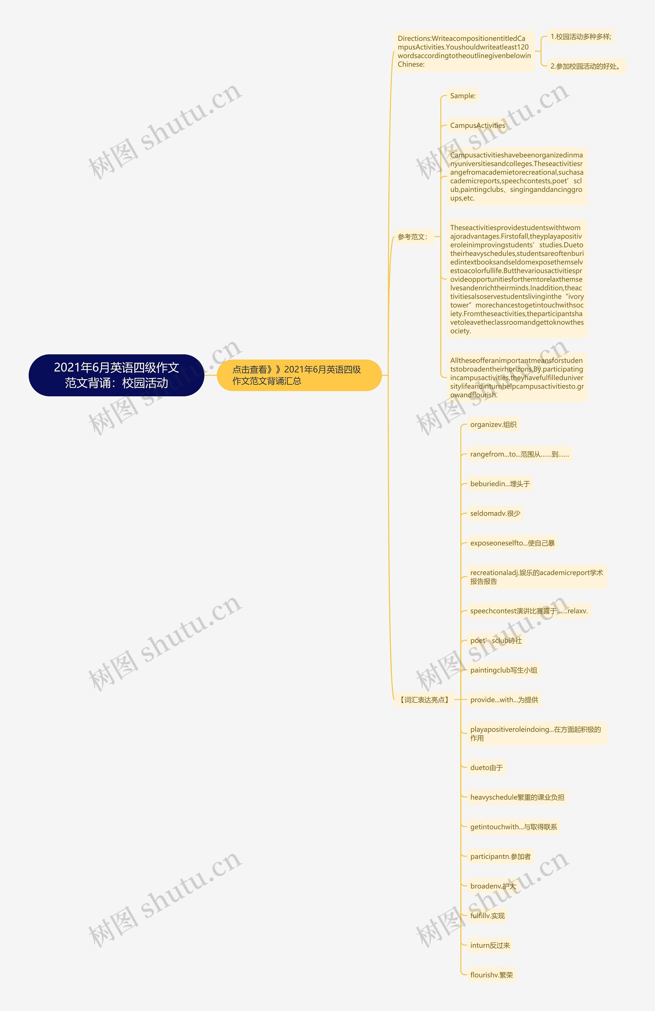 2021年6月英语四级作文范文背诵：校园活动思维导图