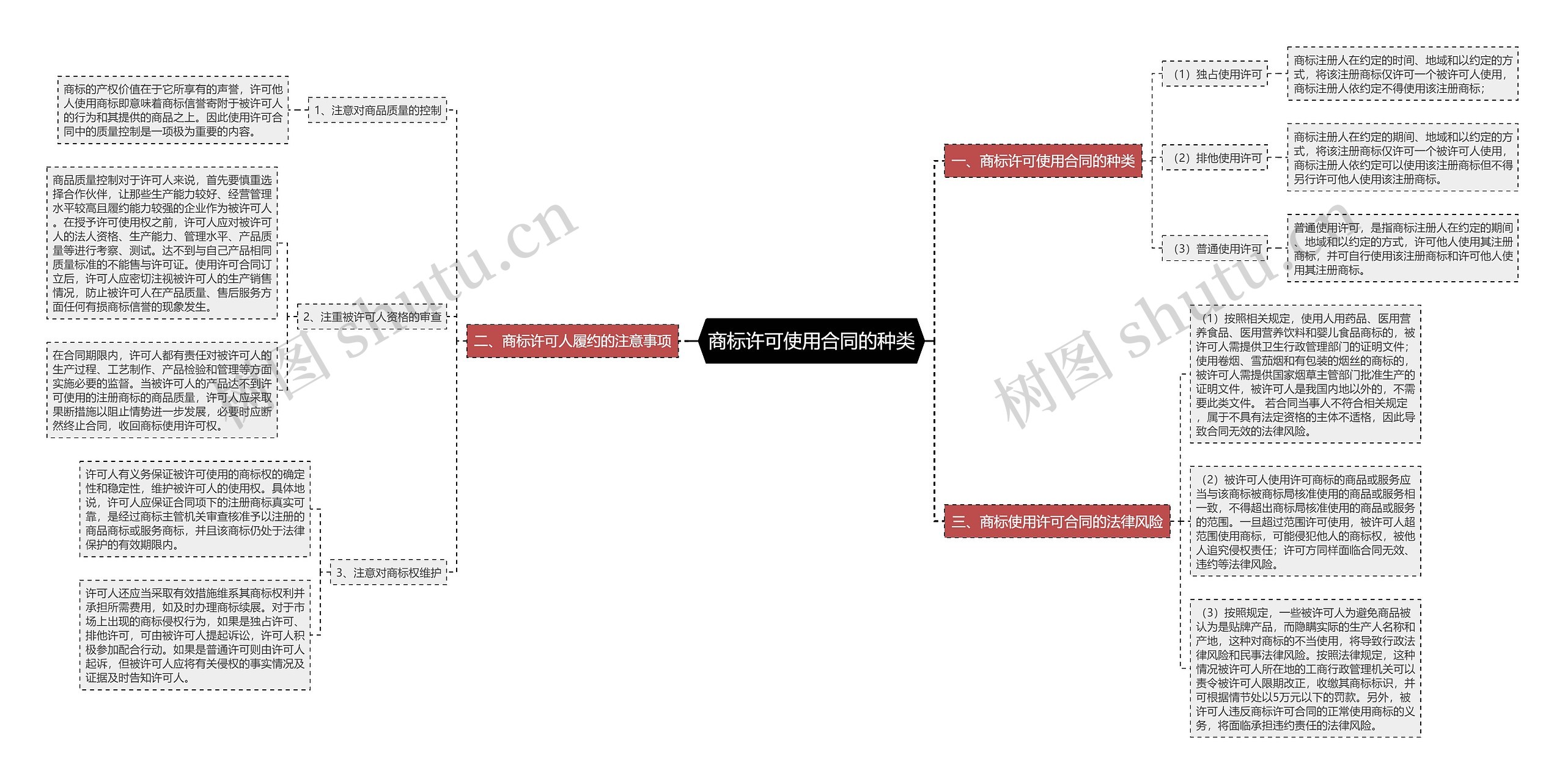 商标许可使用合同的种类思维导图