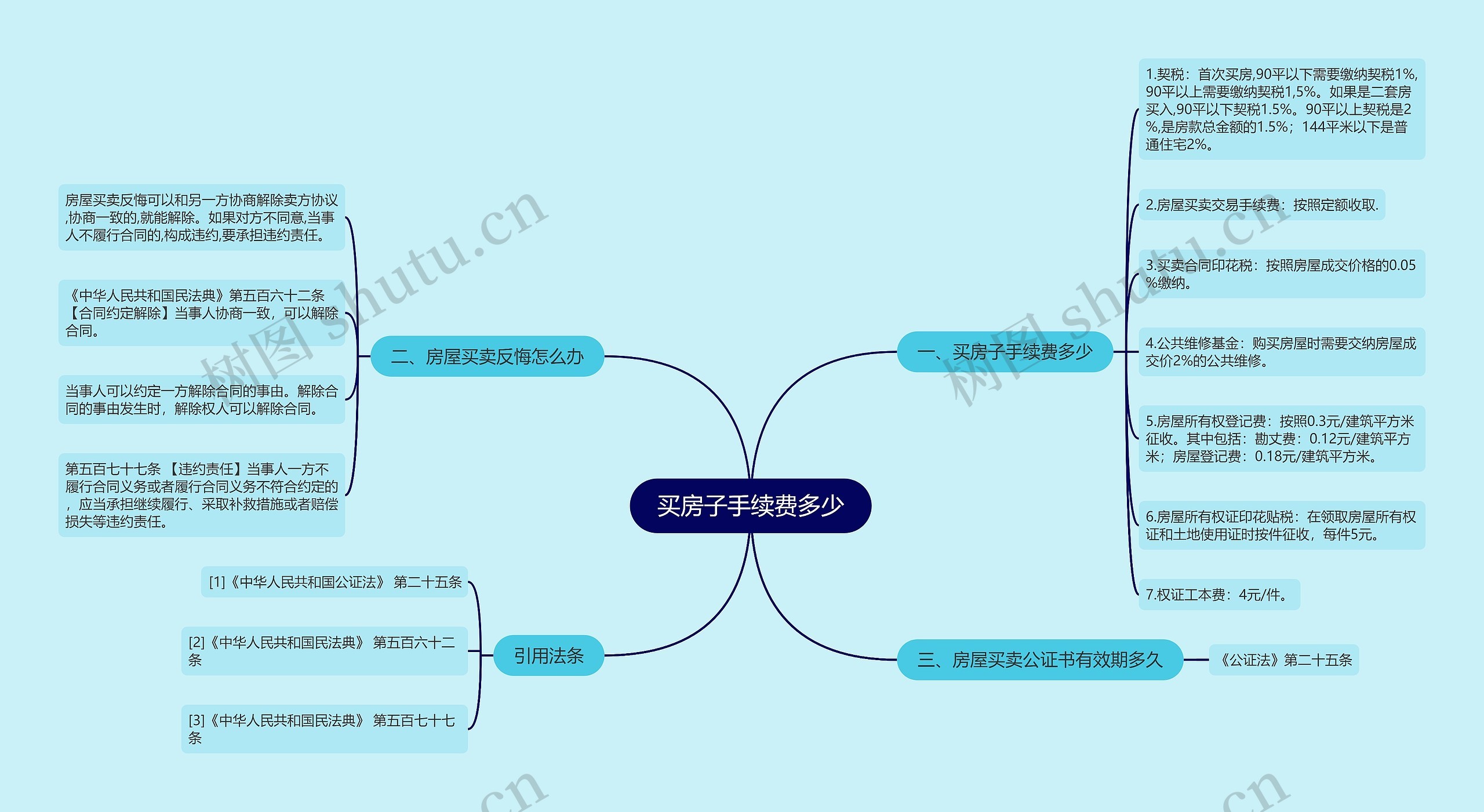 买房子手续费多少