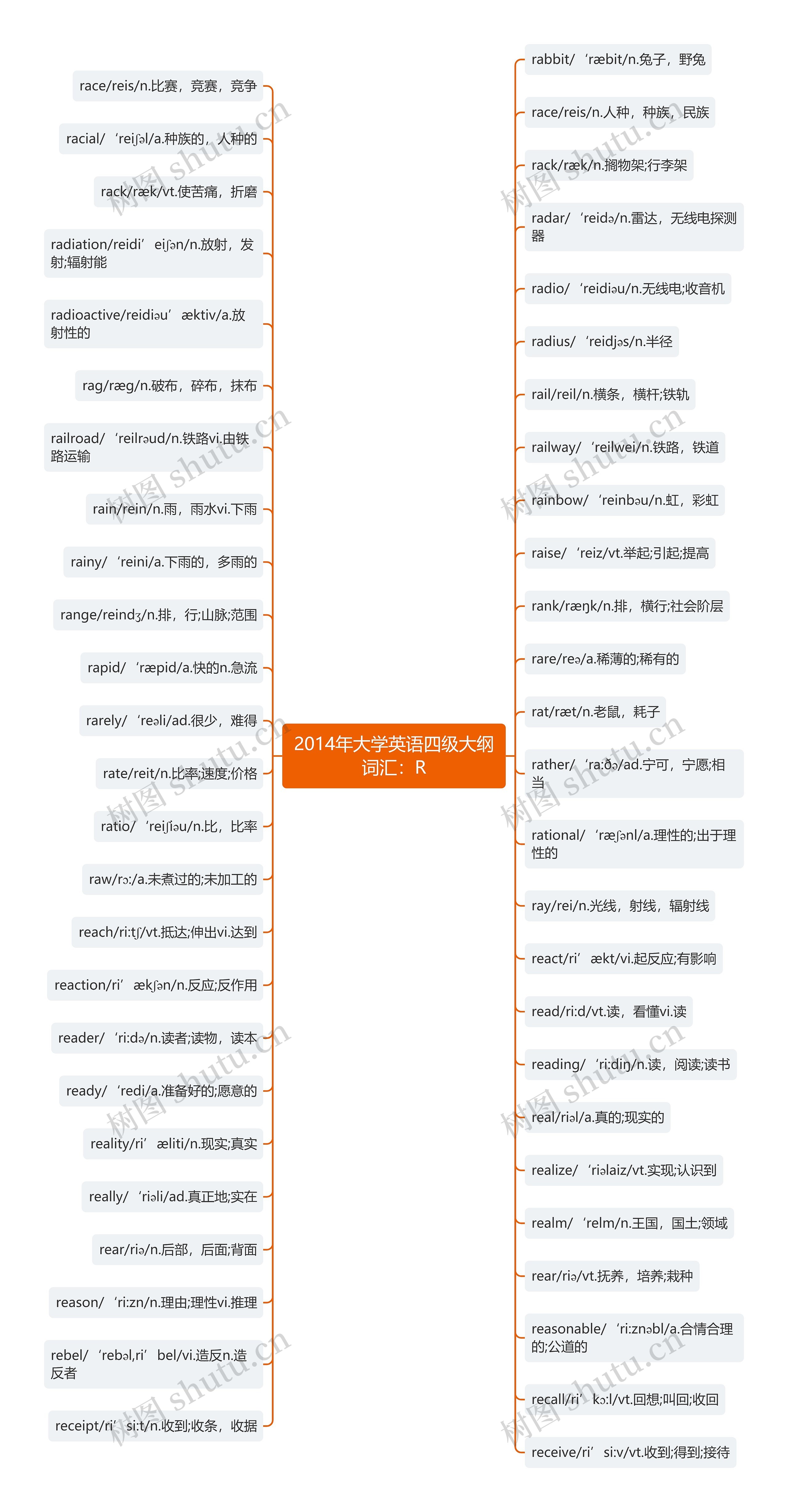2014年大学英语四级大纲词汇：R思维导图