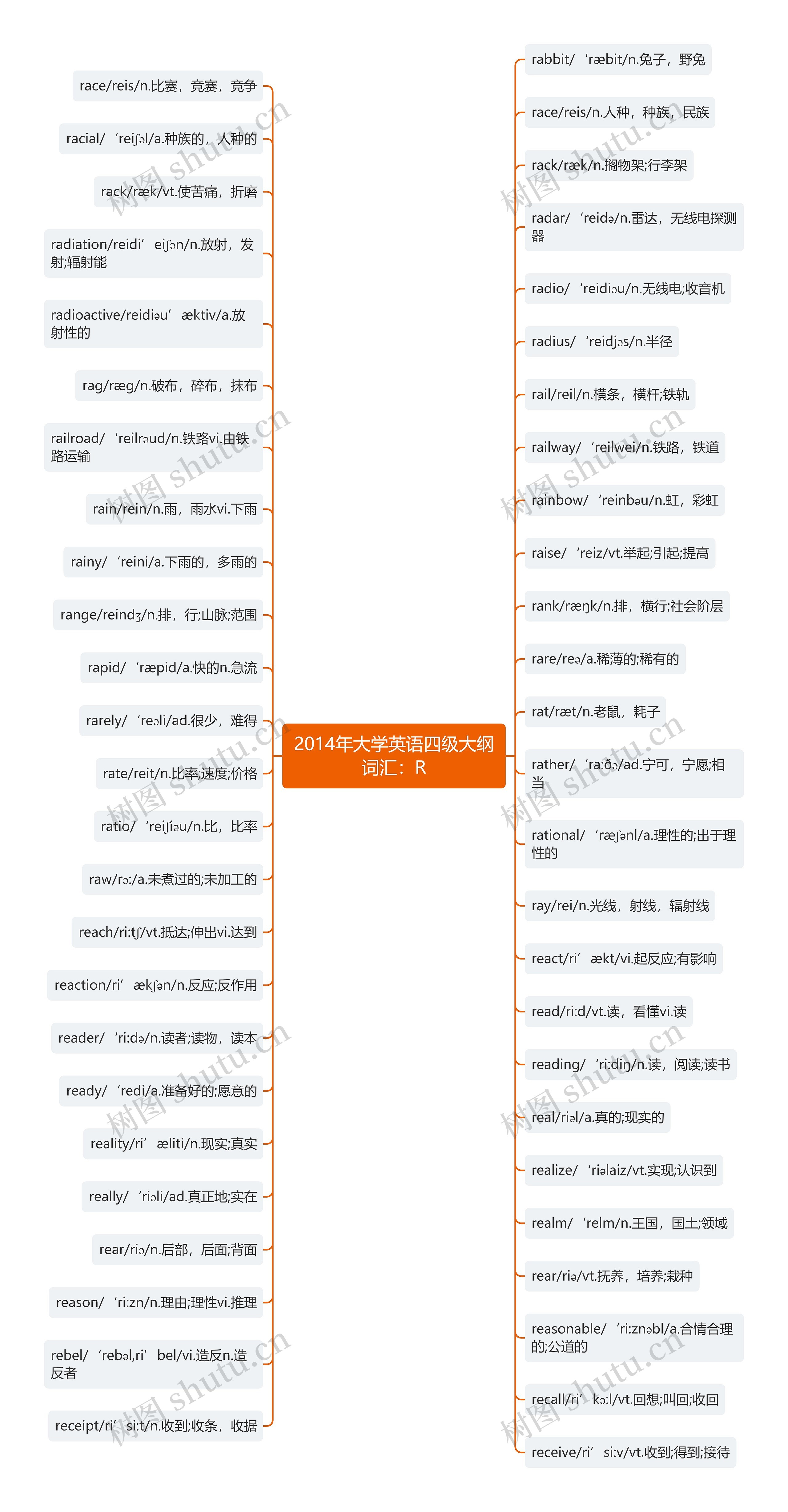 2014年大学英语四级大纲词汇:R 2014年大学英语四级大纲词汇:R
