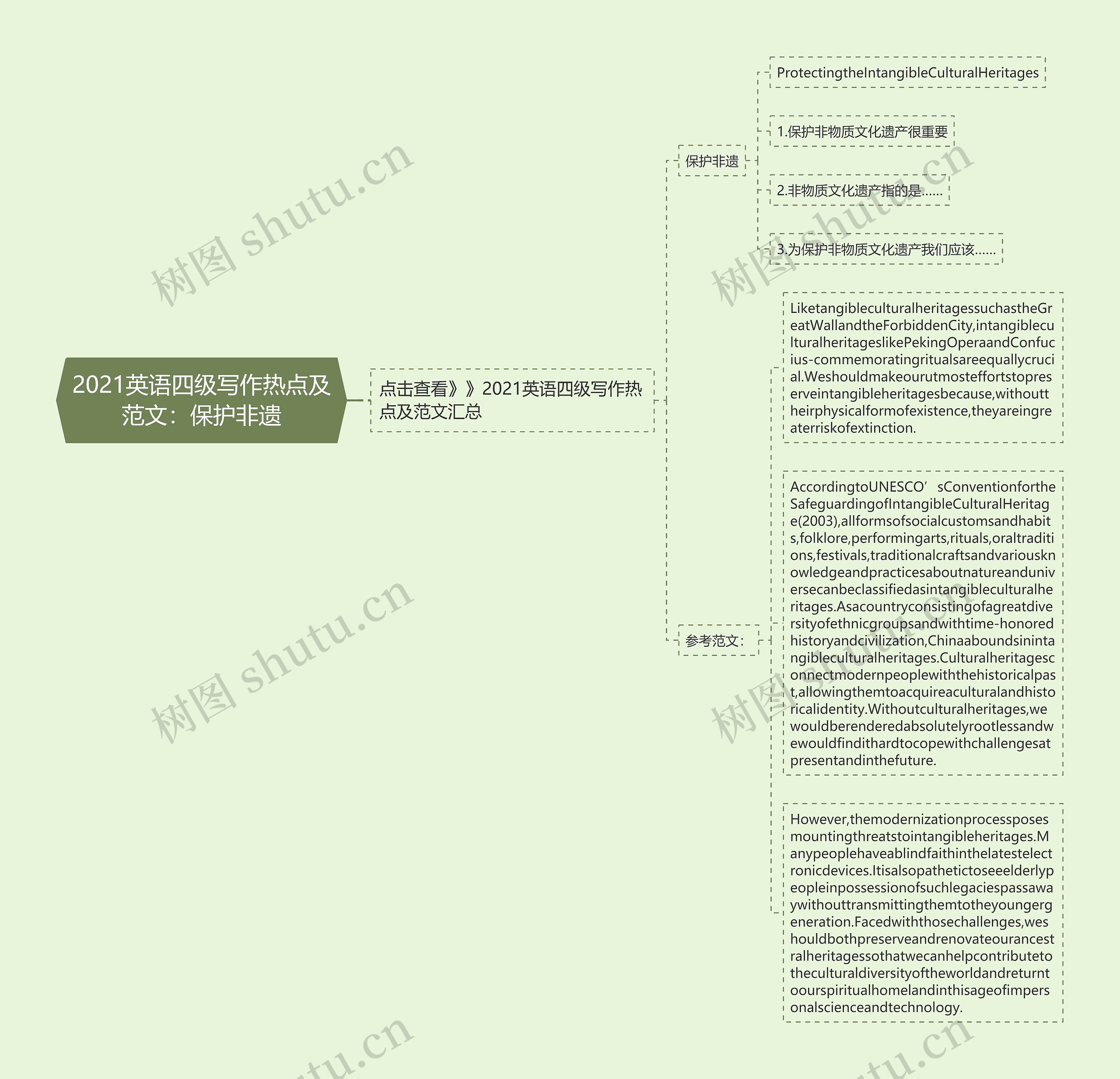 2021英语四级写作热点及范文：保护非遗思维导图