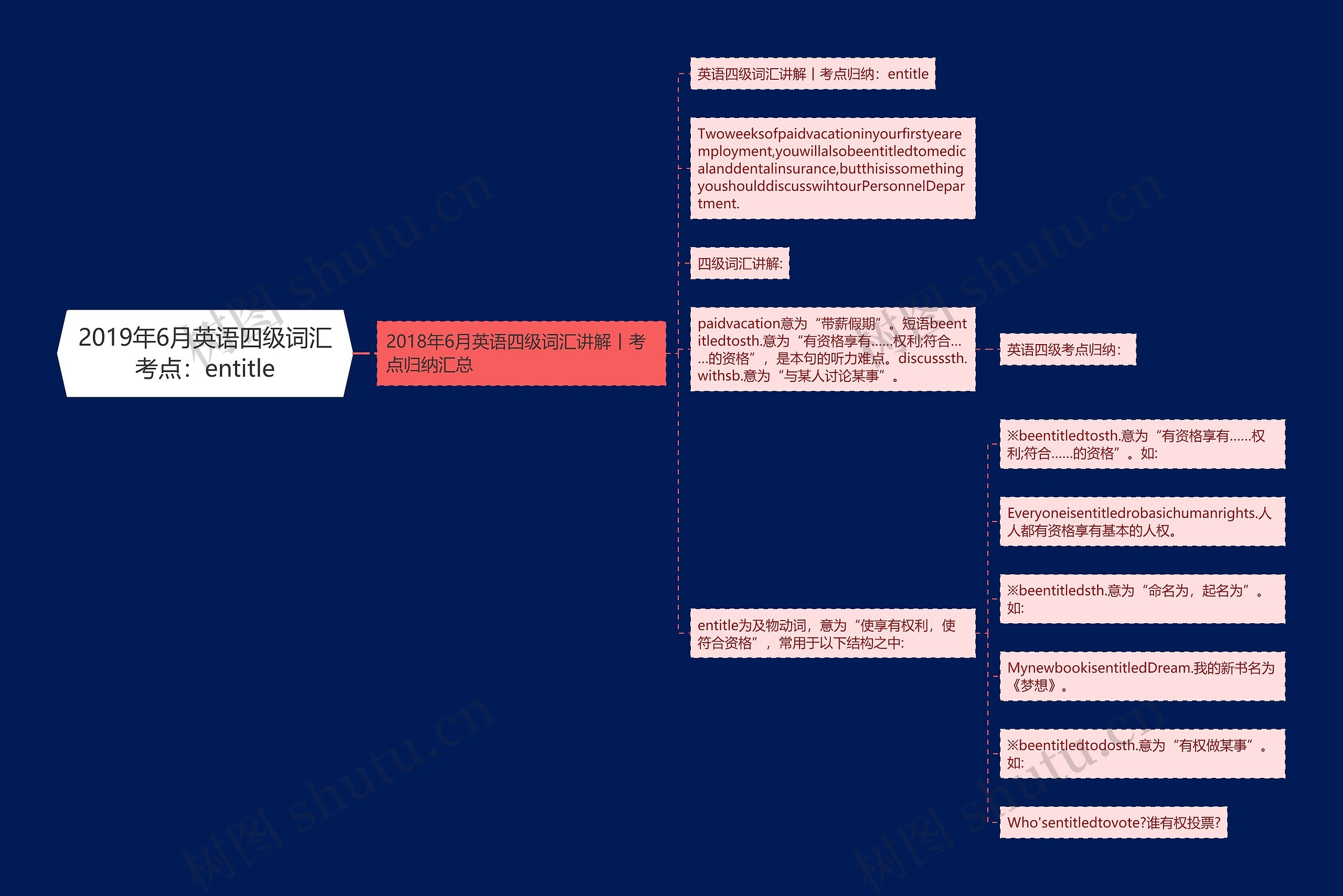 2019年6月英语四级词汇考点：entitle思维导图