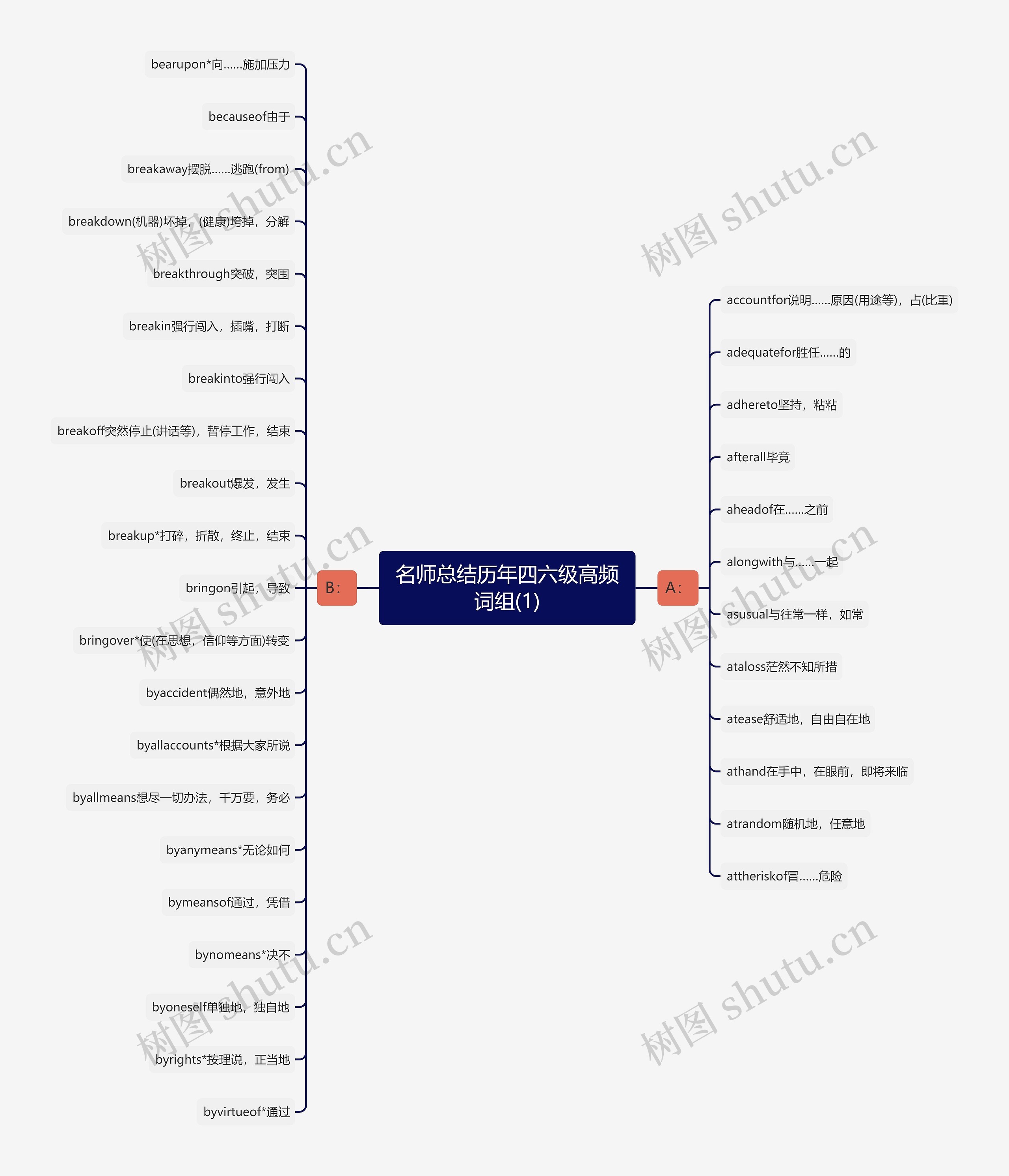 名师总结历年四六级高频词组(1)思维导图