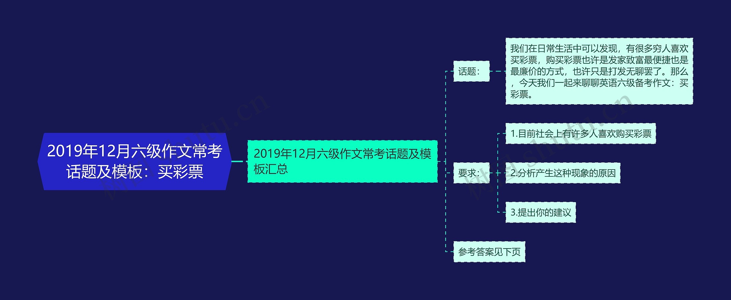 2019年12月六级作文常考话题及：买彩票思维导图