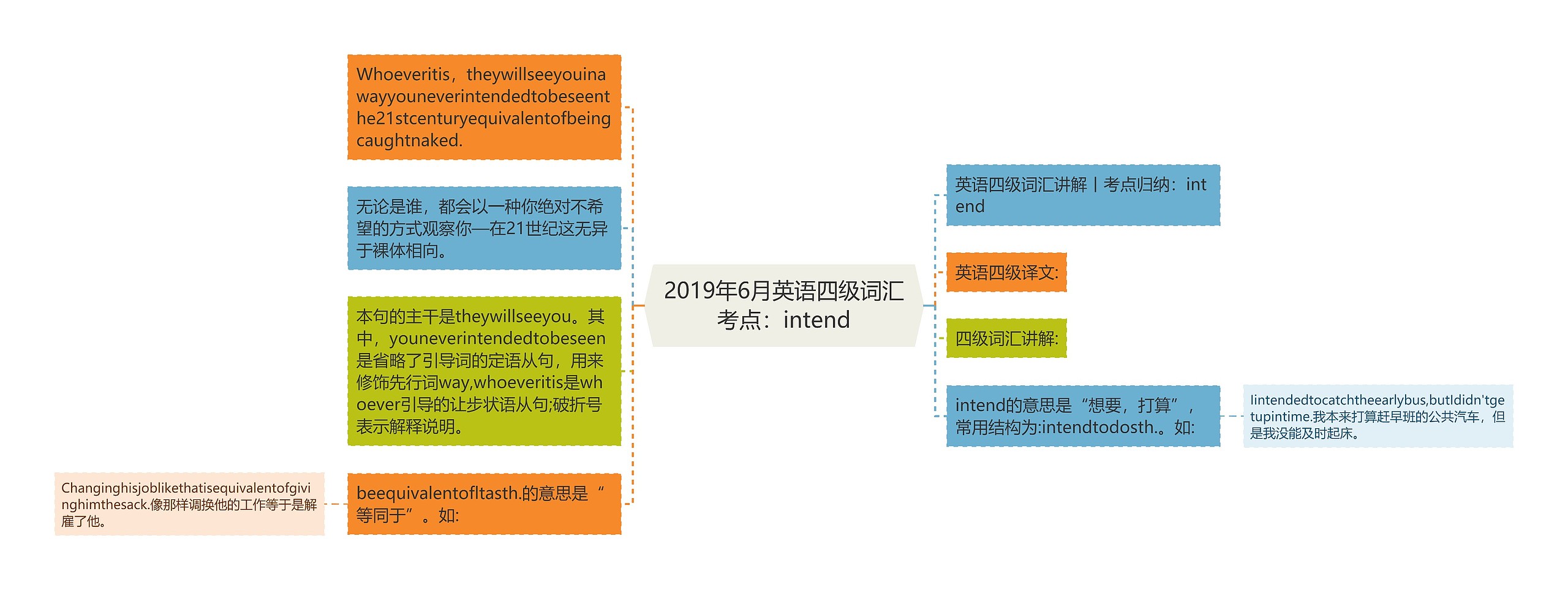 2019年6月英语四级词汇考点：intend思维导图