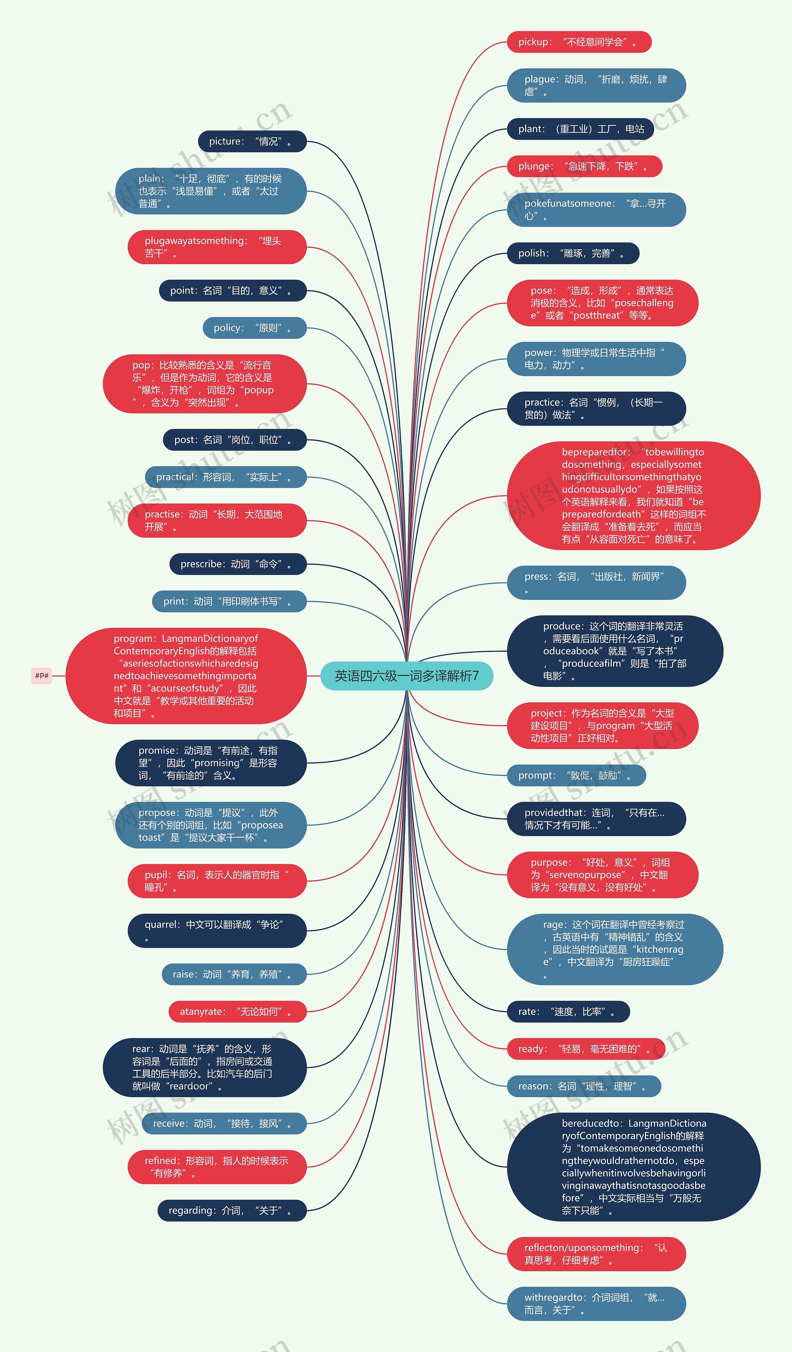 英语四六级一词多译解析7思维导图