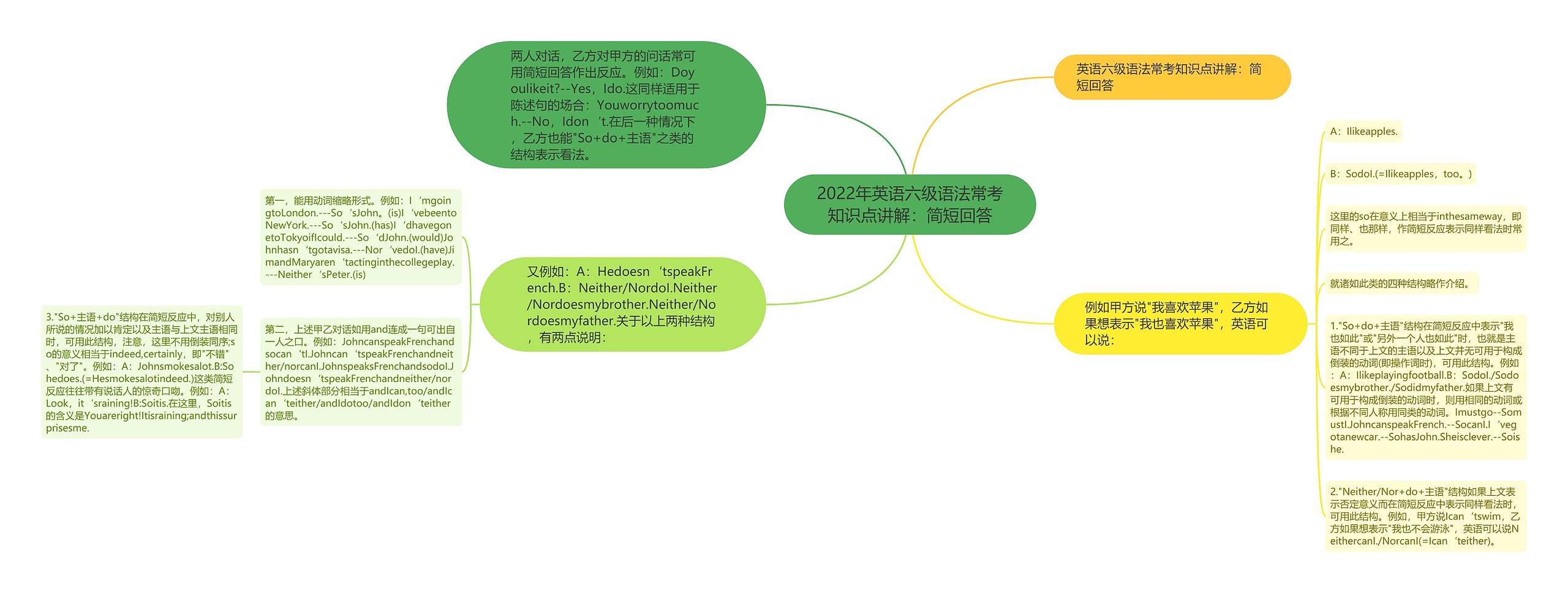 2022年英语六级语法常考知识点讲解：简短回答思维导图