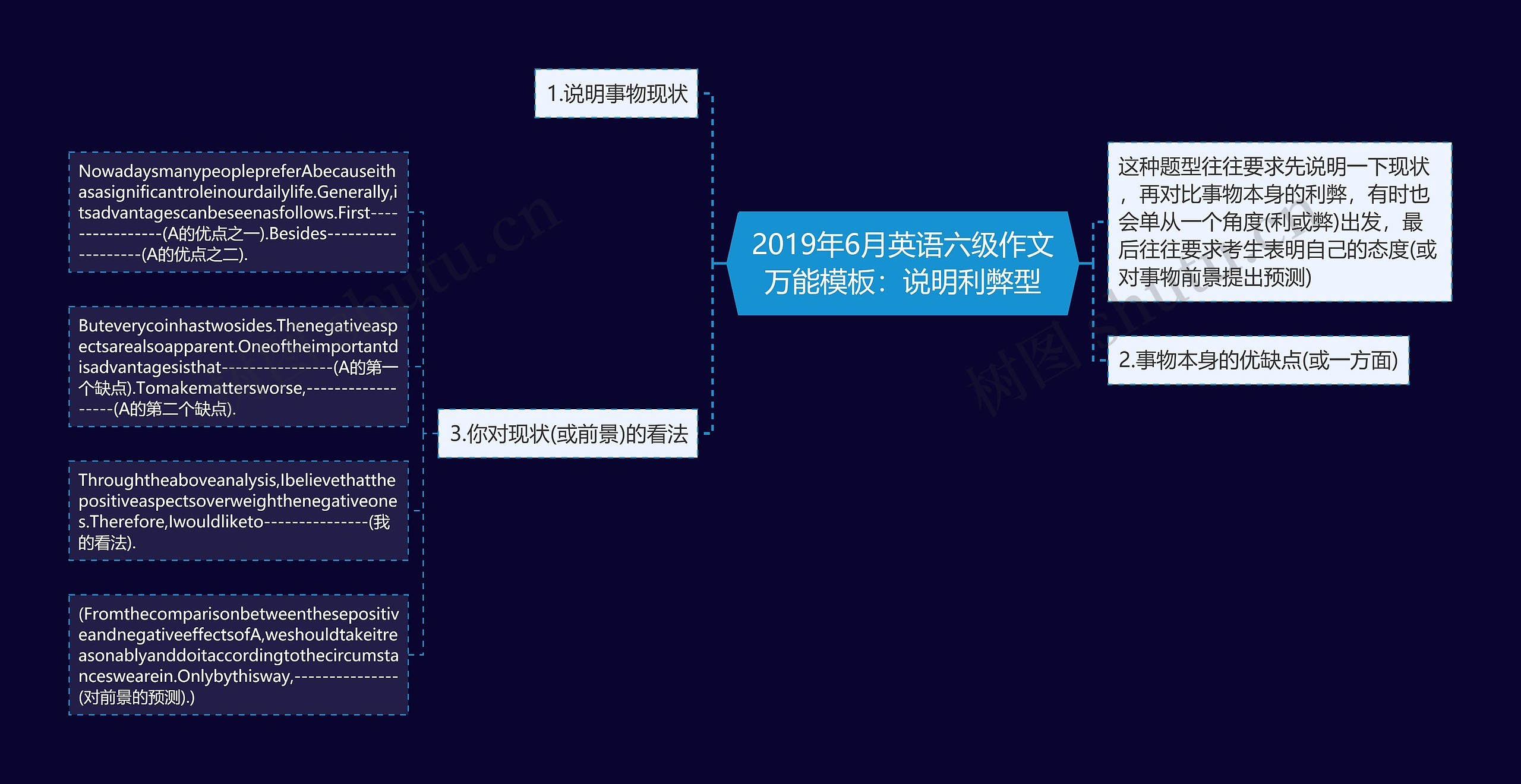 2019年6月英语六级作文万能模板：说明利弊型