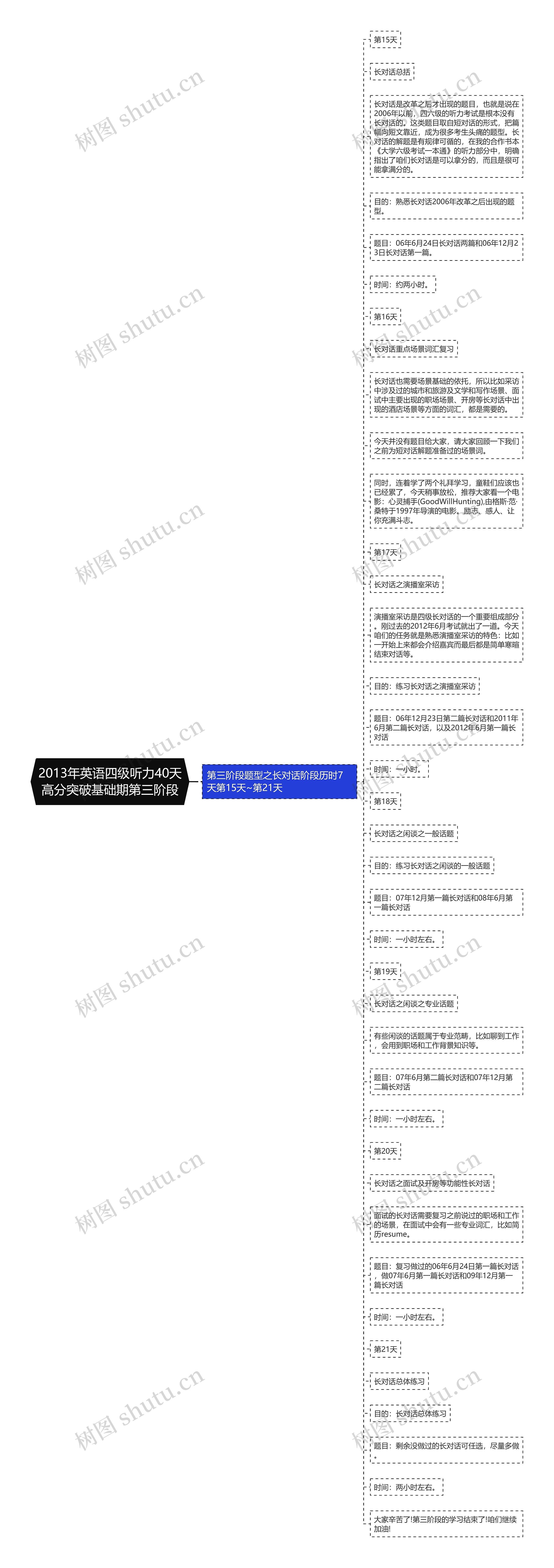 2013年英语四级听力40天高分突破基础期第三阶段