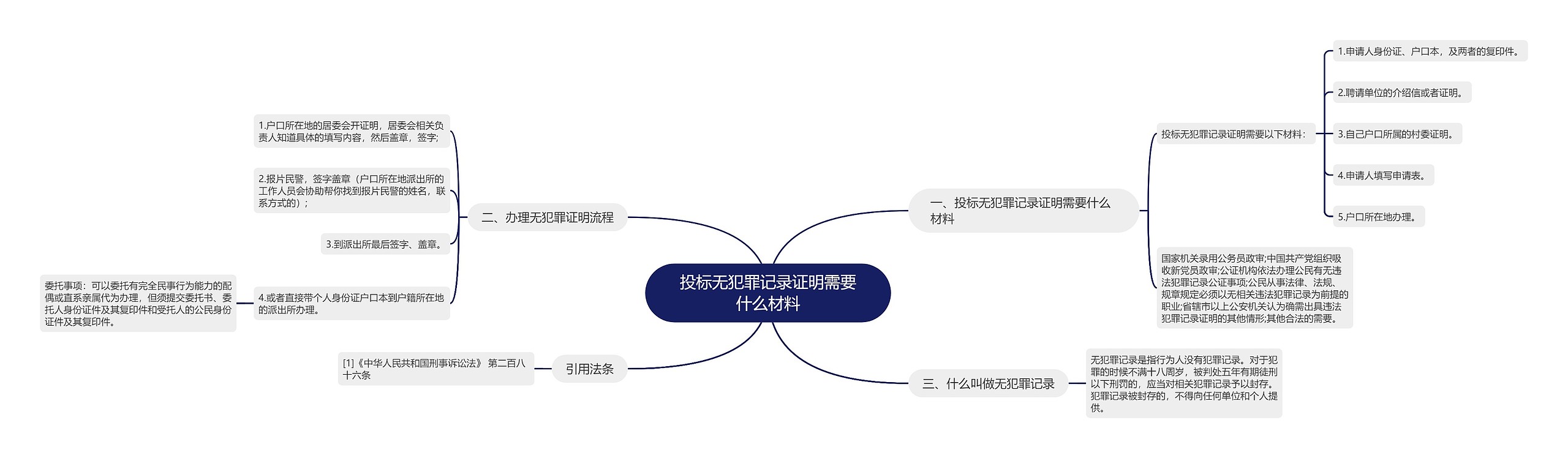 投标无犯罪记录证明需要什么材料