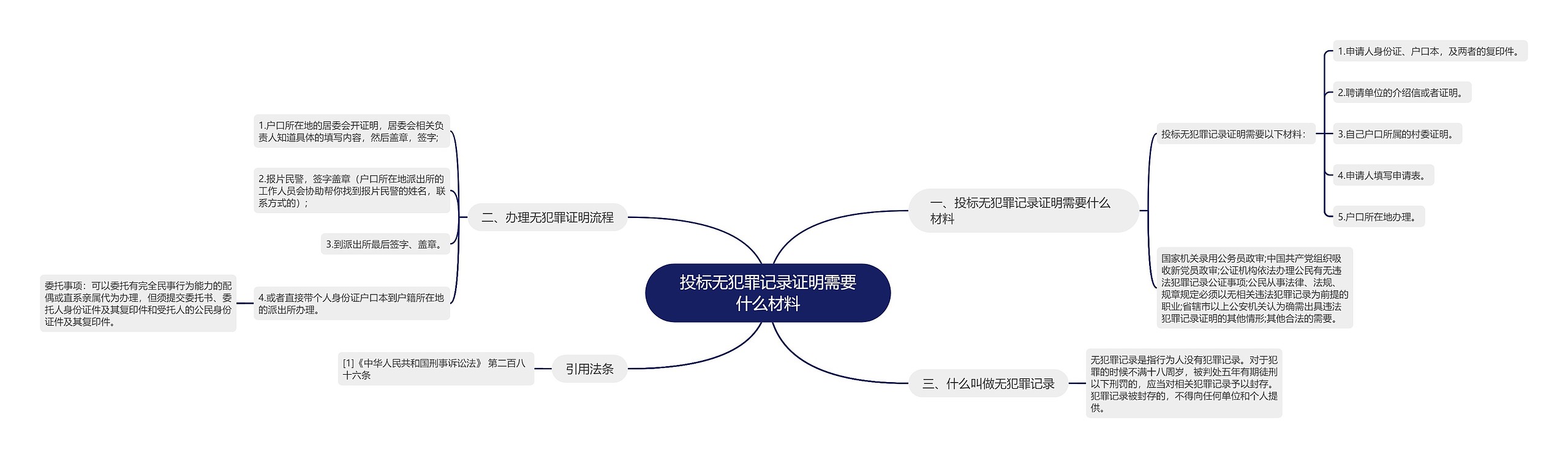 投标无犯罪记录证明需要什么材料思维导图