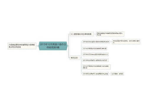 2015年12月英语六级作文终极预测5篇