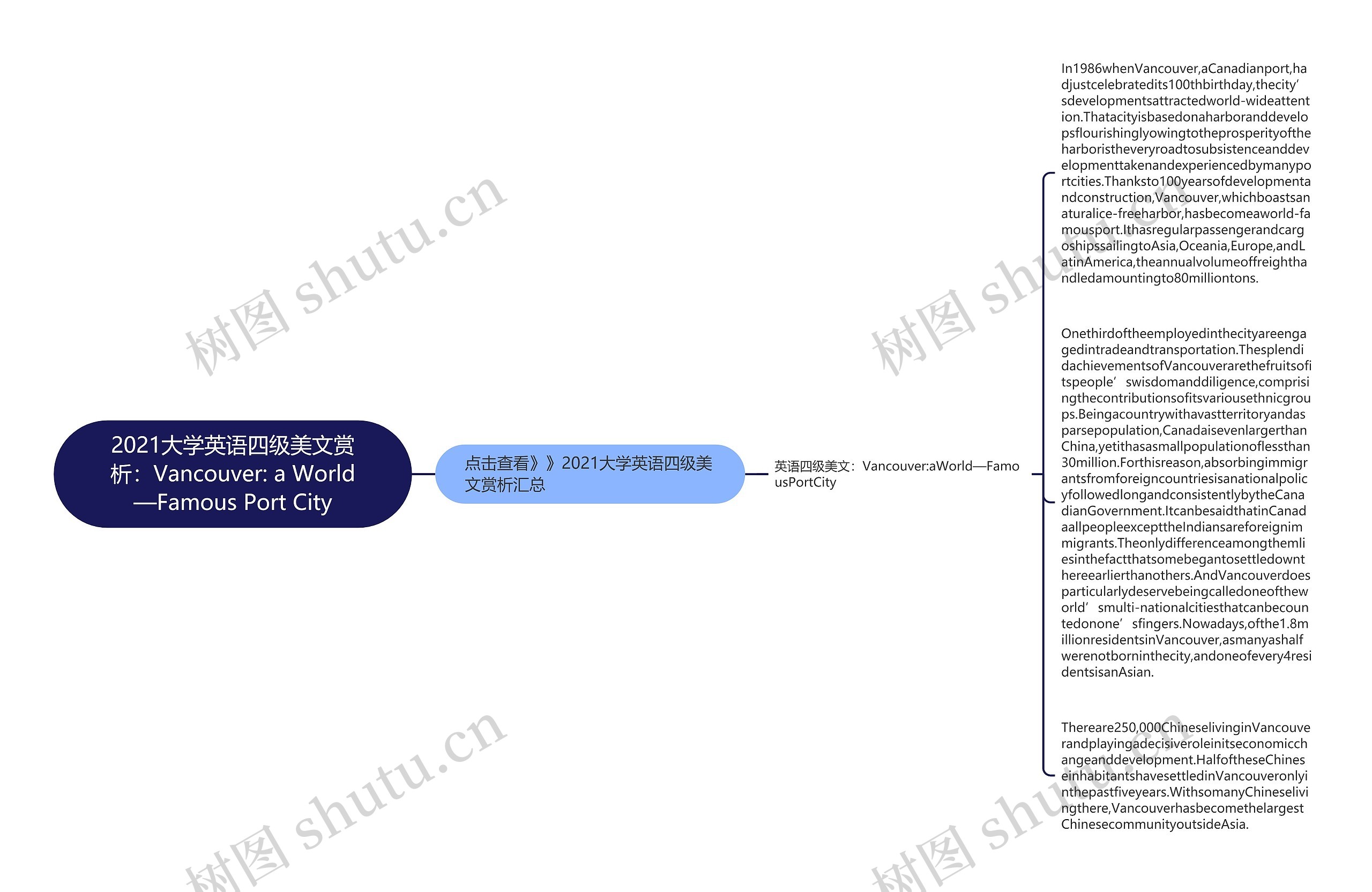 2021大学英语四级美文赏析：Vancouver: a World—Famous Port City思维导图