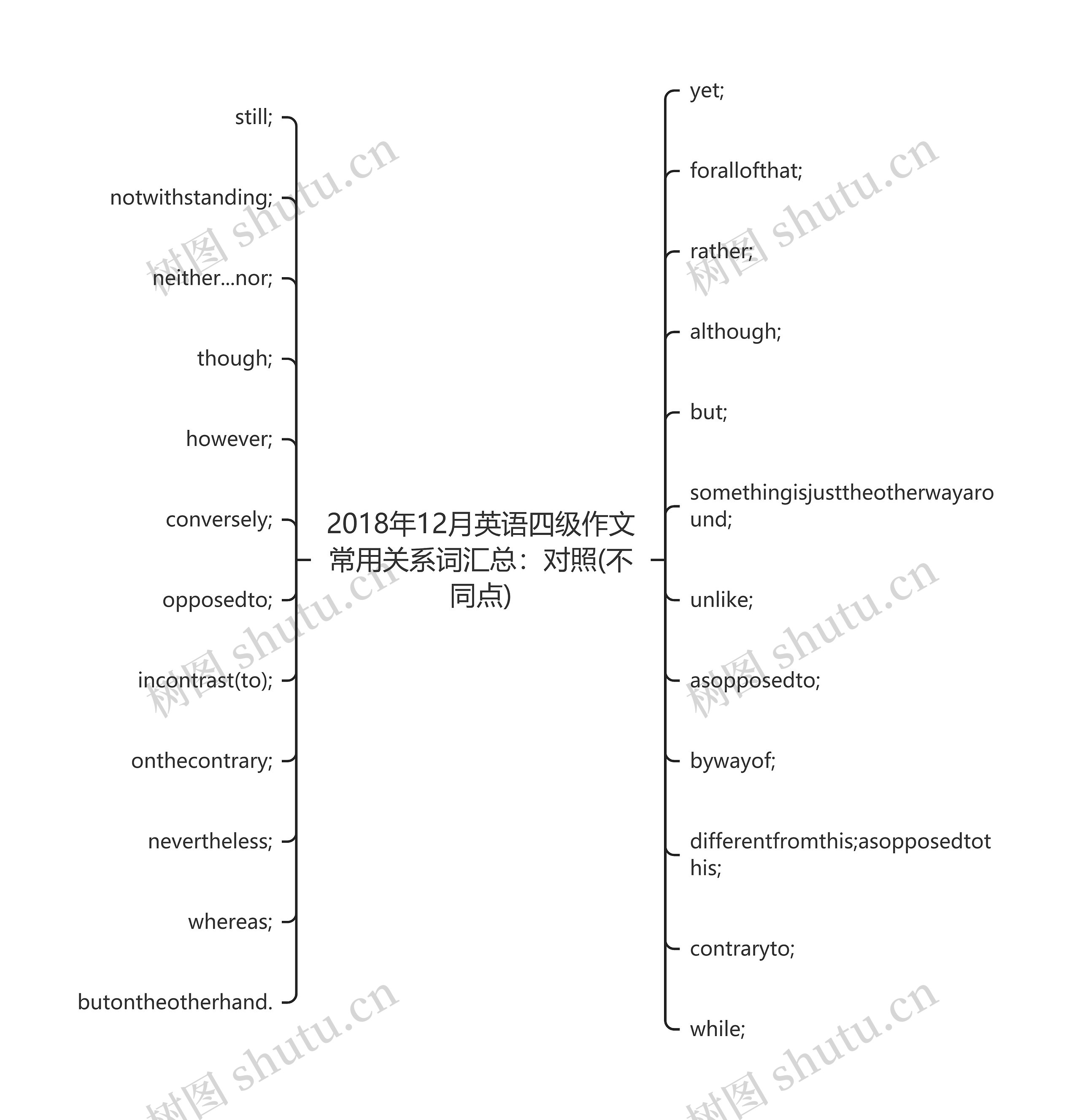 2018年12月英语四级作文常用关系词汇总：对照(不同点)思维导图