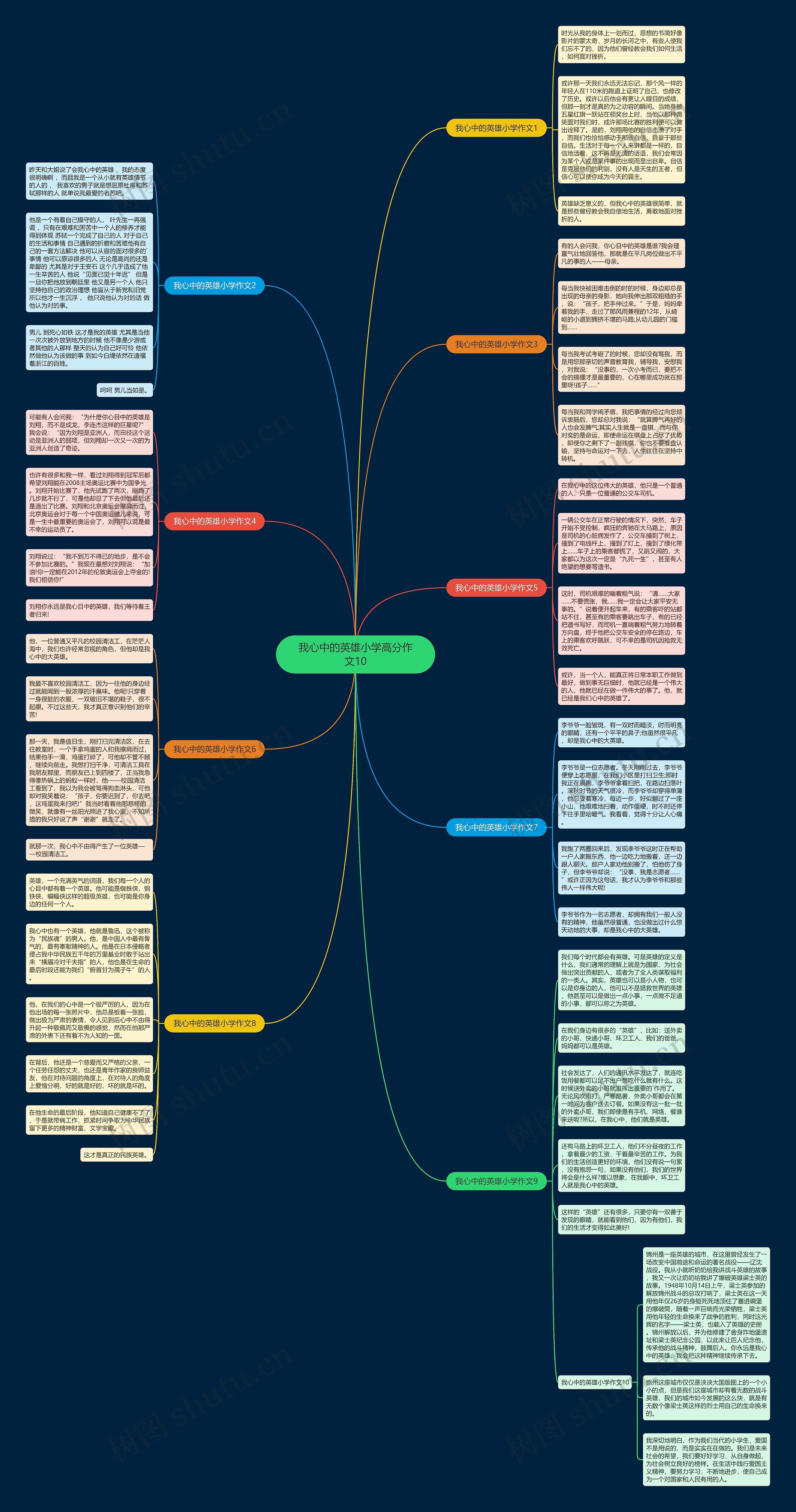 我心中的英雄小学高分作文10思维导图
