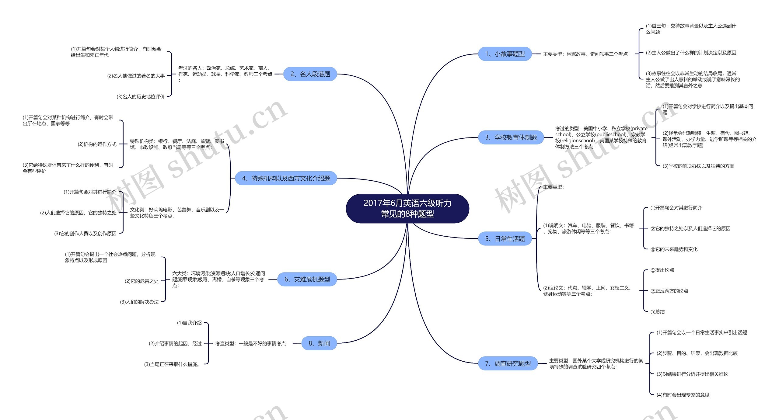 2017年6月英语六级听力常见的8种题型思维导图