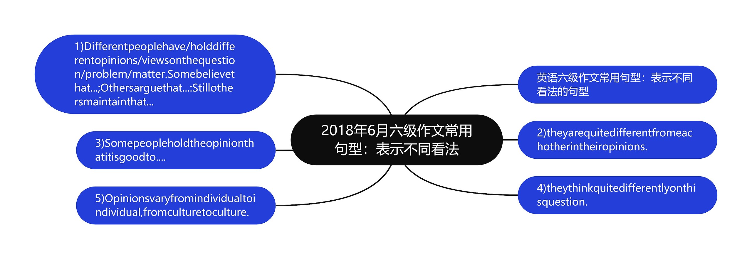 2018年6月六级作文常用句型：表示不同看法