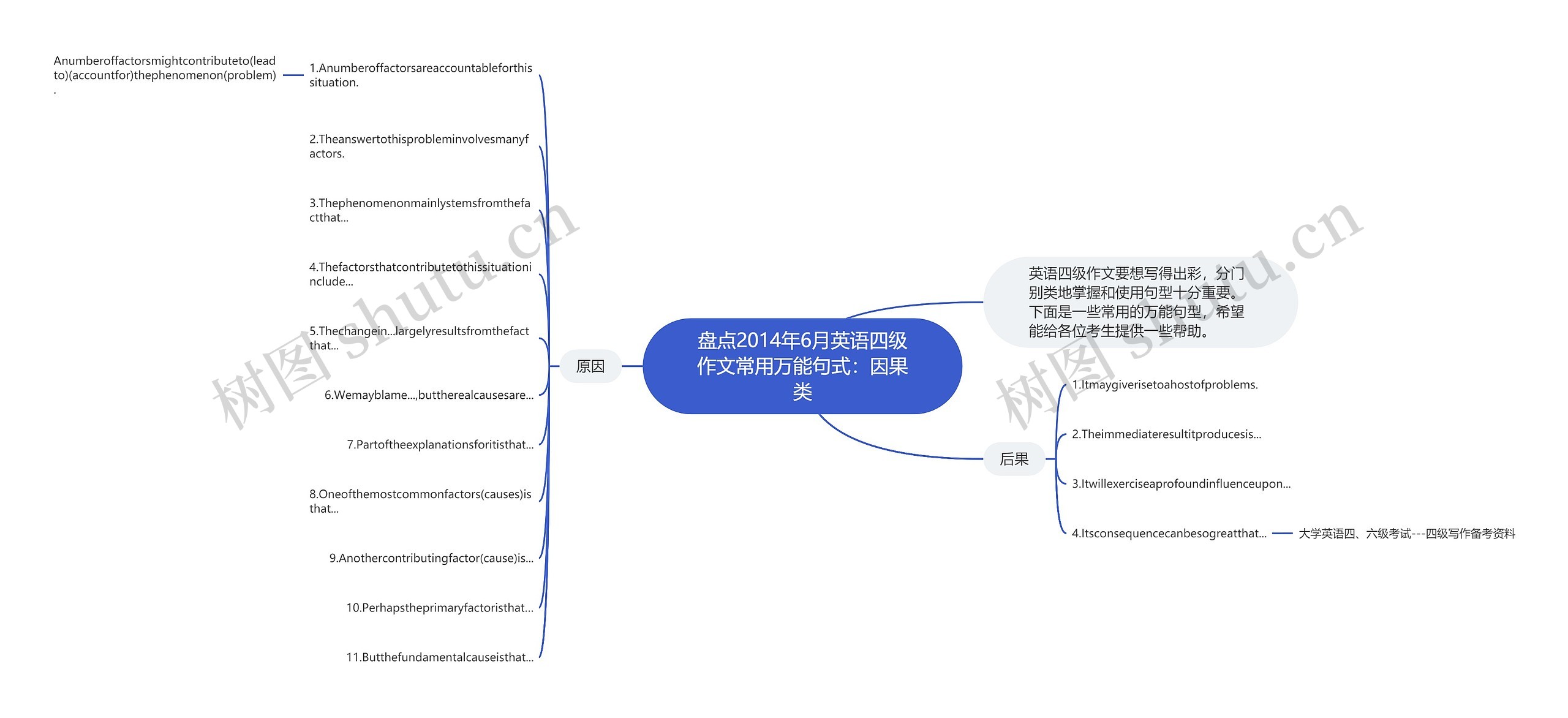 盘点2014年6月英语四级作文常用万能句式：因果类思维导图