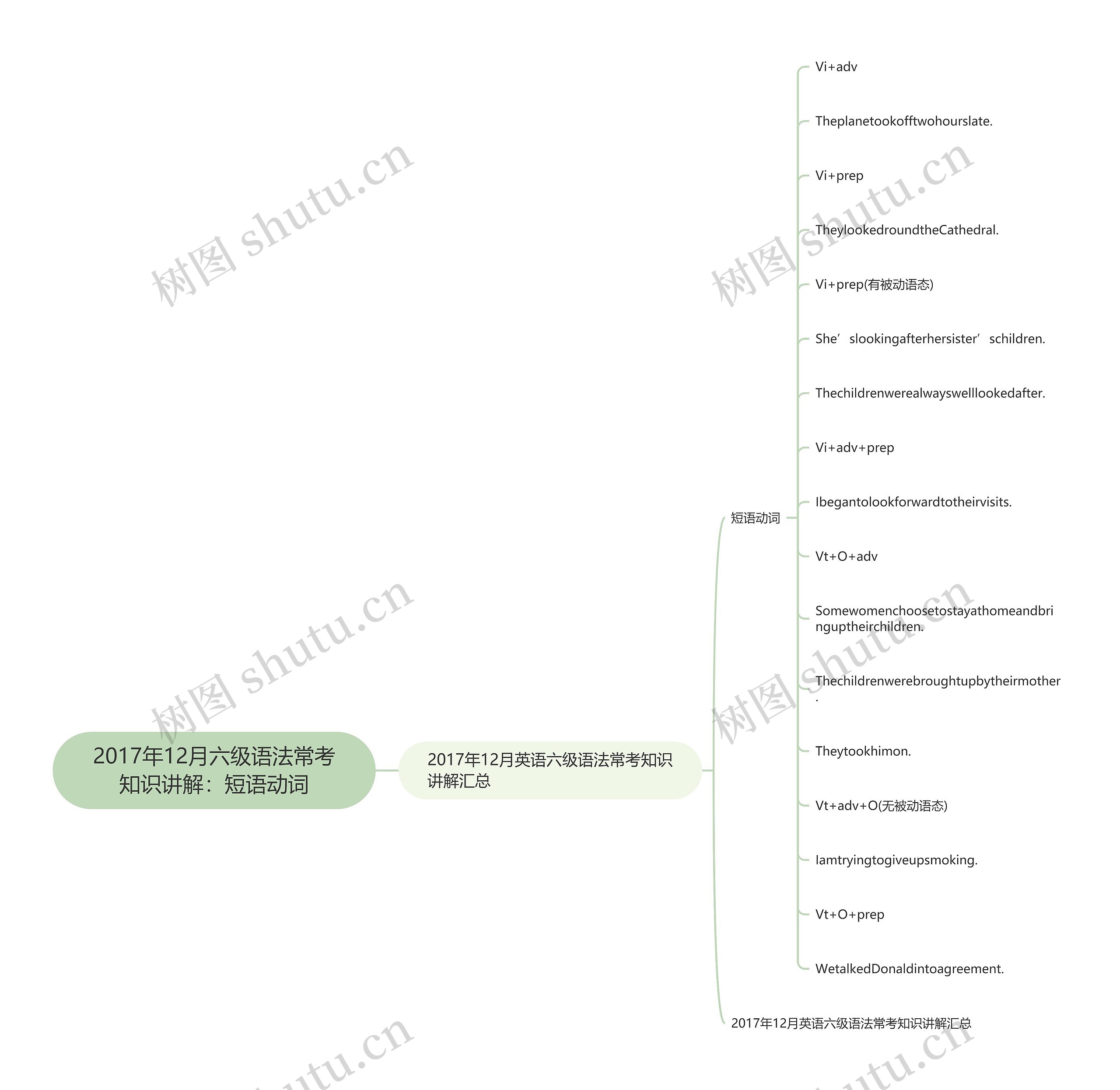 2017年12月六级语法常考知识讲解：短语动词思维导图
