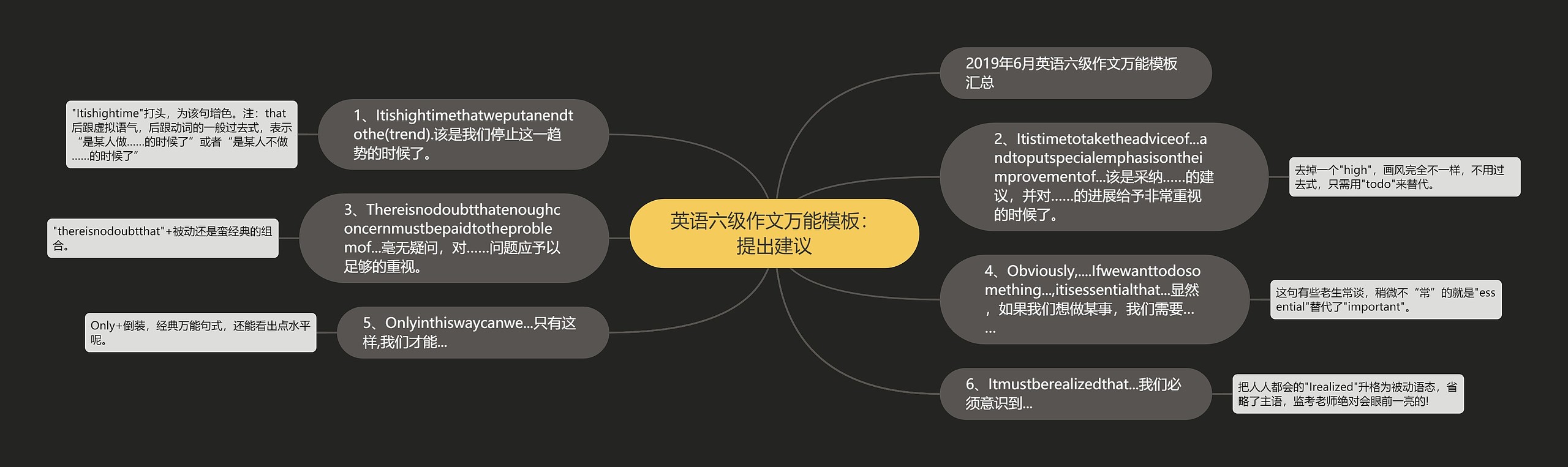 英语六级作文万能：提出建议思维导图