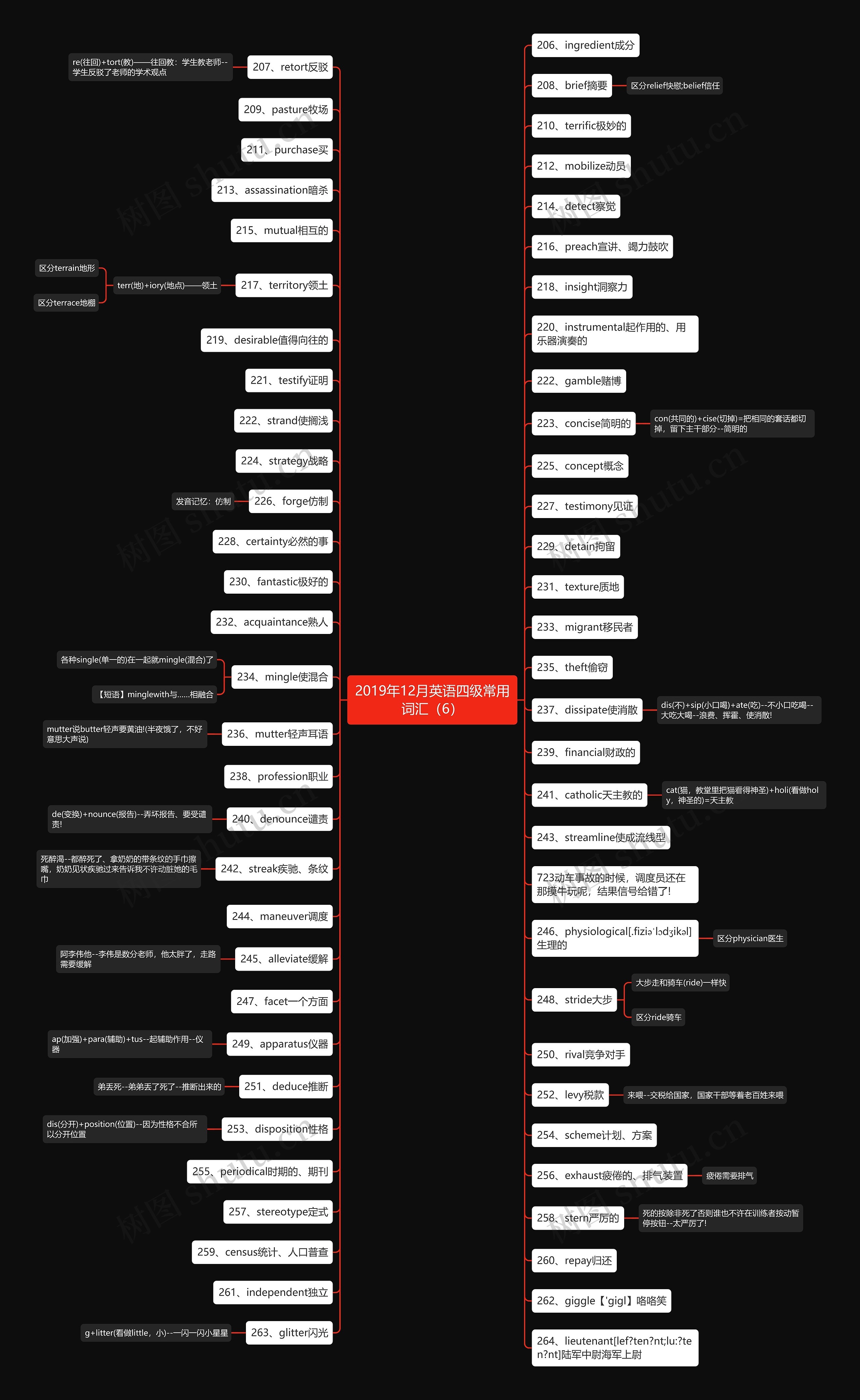 2019年12月英语四级常用词汇（6）思维导图