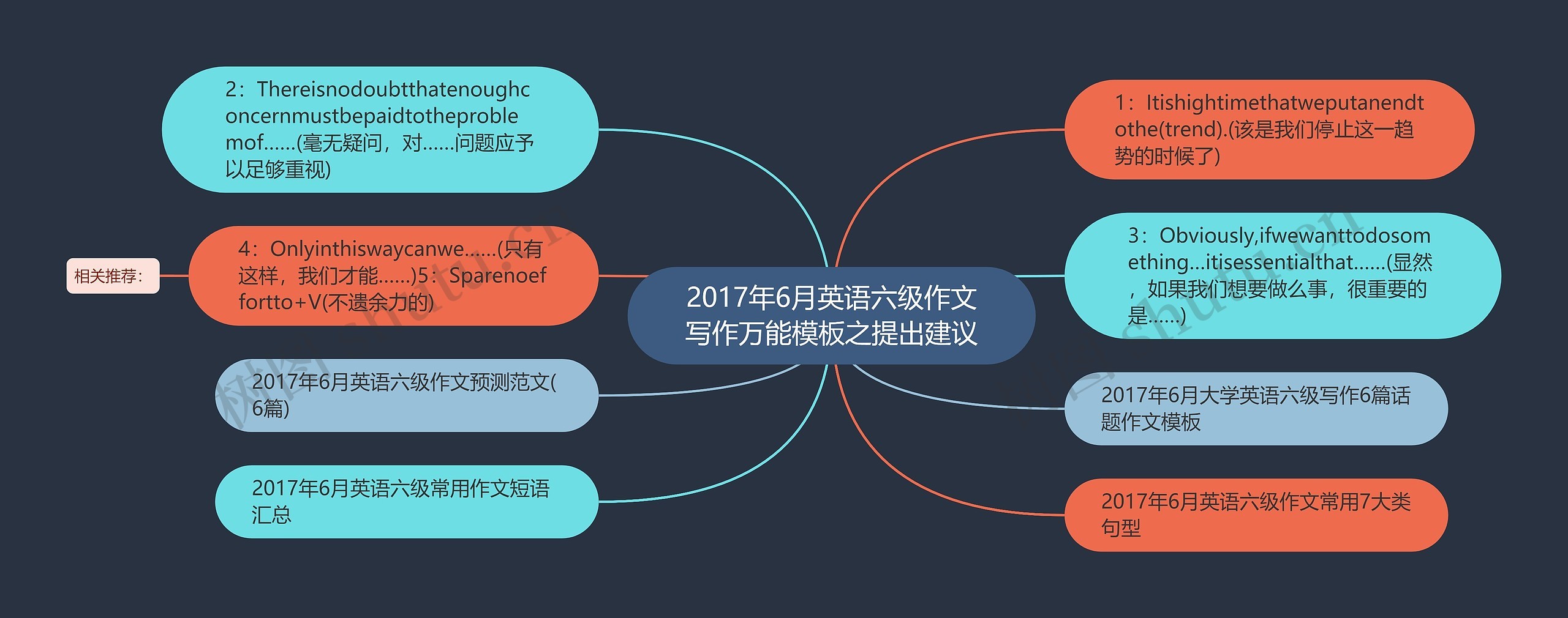 2017年6月英语六级作文写作万能之提出建议思维导图