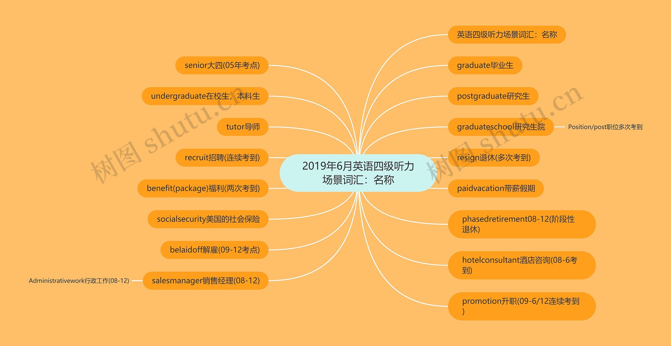 2019年6月英语四级听力场景词汇：名称